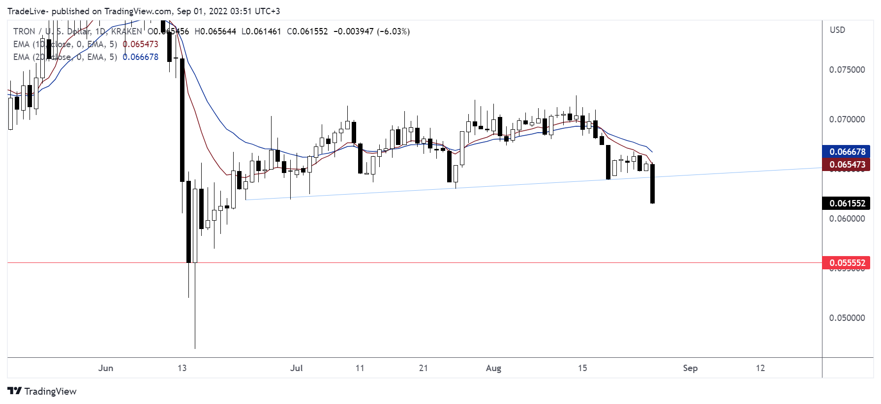 KRAKEN:TRXUSD Chart Image by TradeLive-