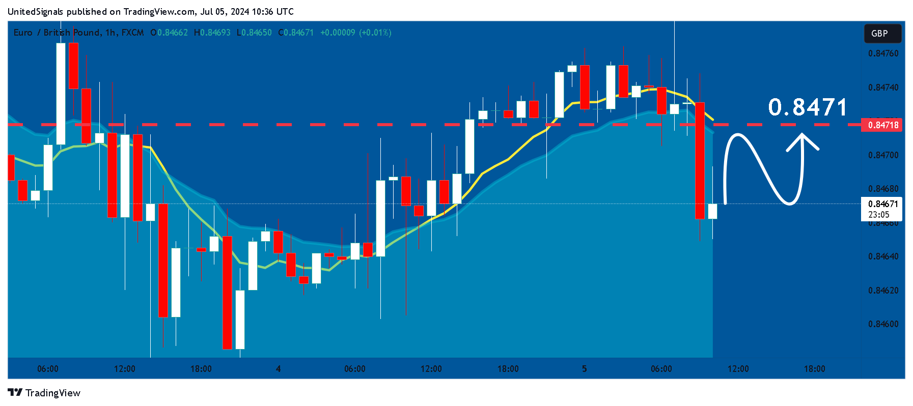 FX:EURGBP Chart Image by UnitedSignals