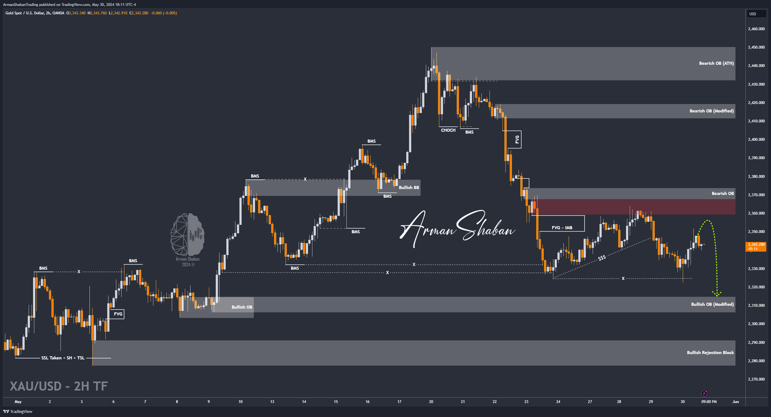OANDA:XAUUSD Chart Image by ArmanShabanTrading