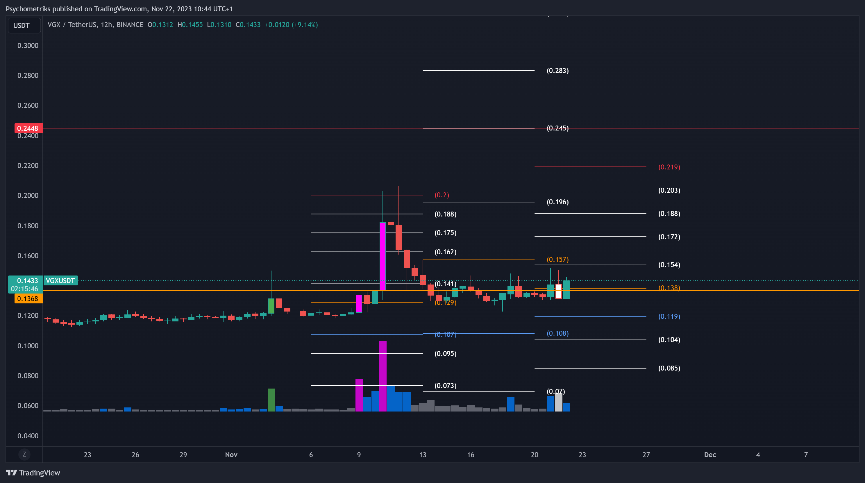BINANCE:VGXUSDT Chart Image by Psychometriks