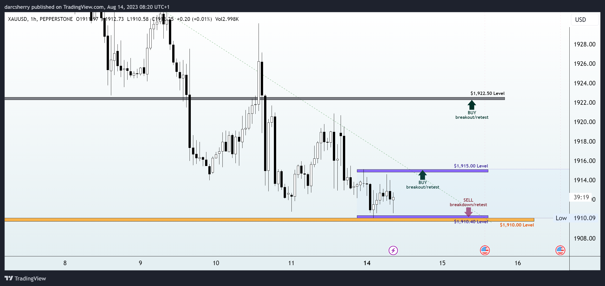 PEPPERSTONE:XAUUSD Chart Image by darcsherry