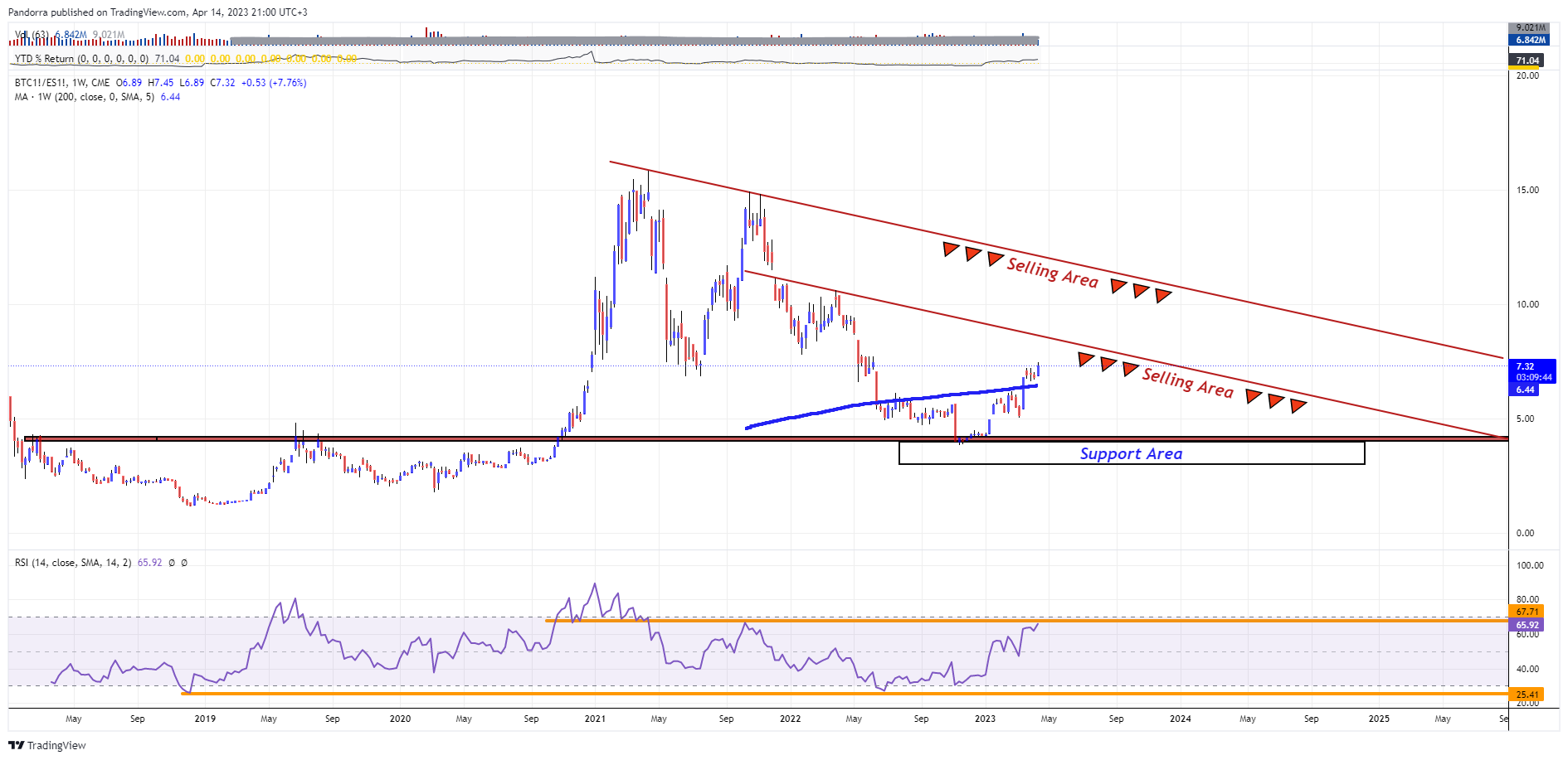 CME:BTC1!/CME_MINI:ES1! Chart Image by PandorraResearch