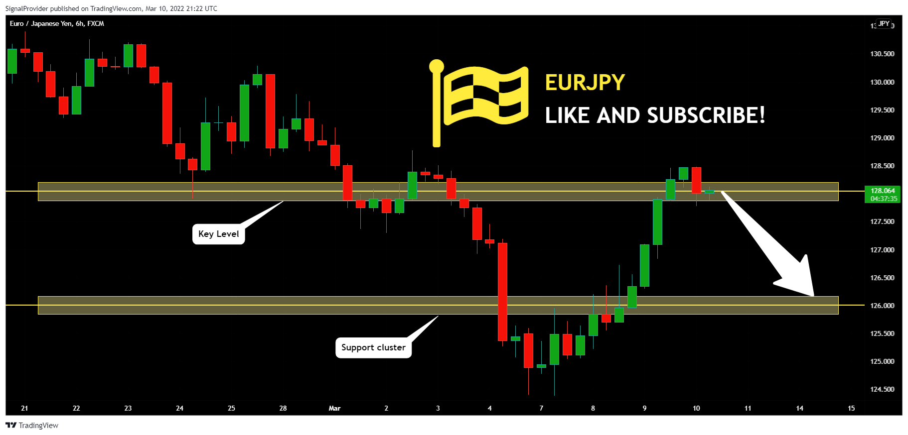 FX:EURJPY Chart Image by SignalProvider