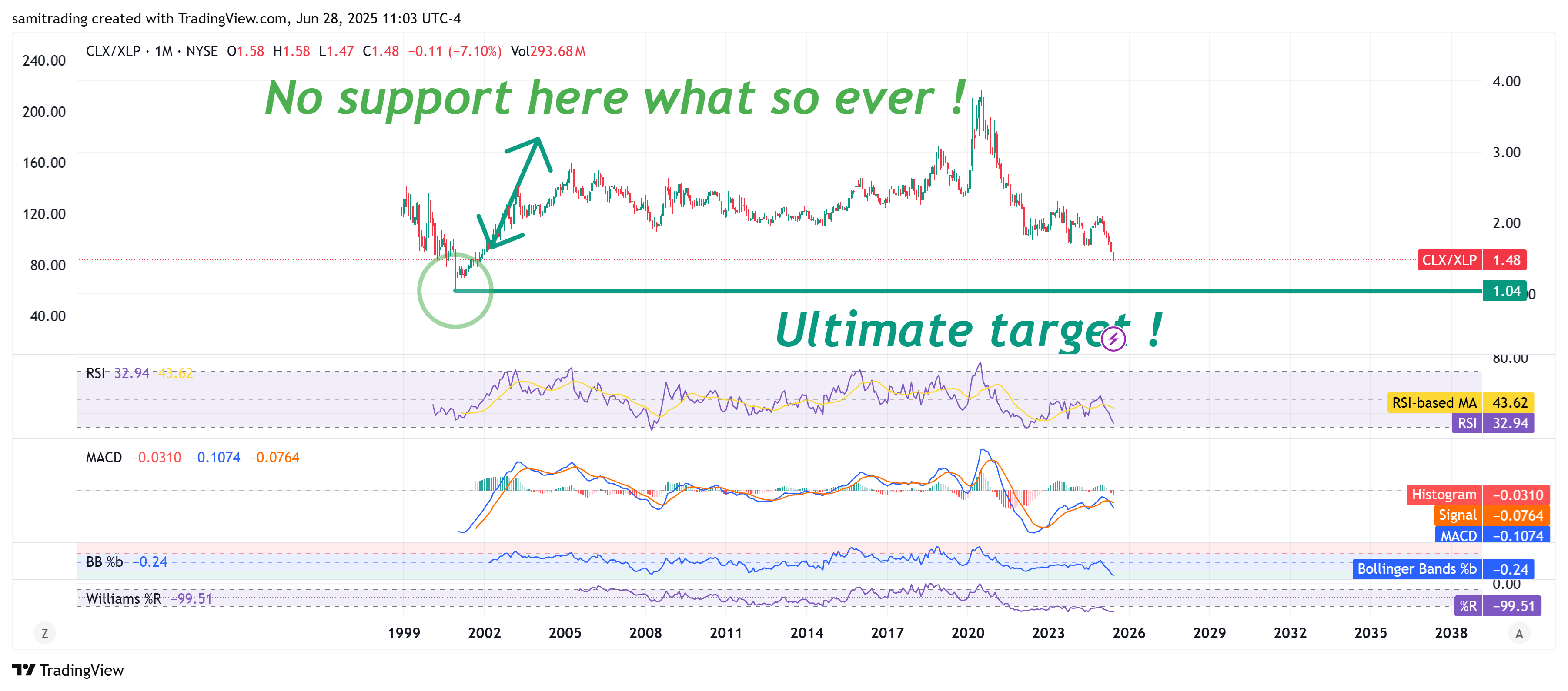 BATS:CLX/BATS:XLP Chart Image by samitrading