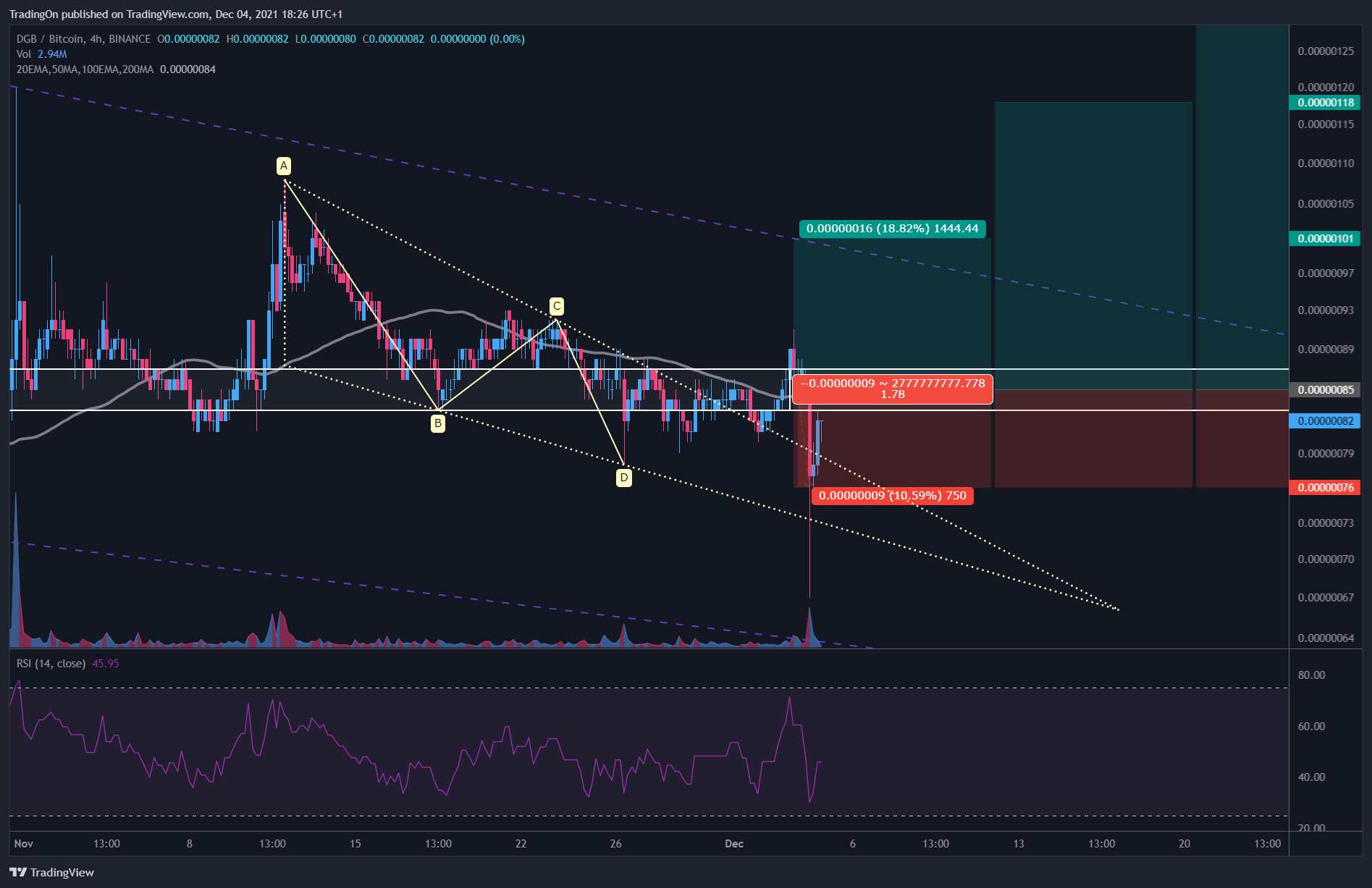 BINANCE:DGBBTC Chart Image by TradingOn