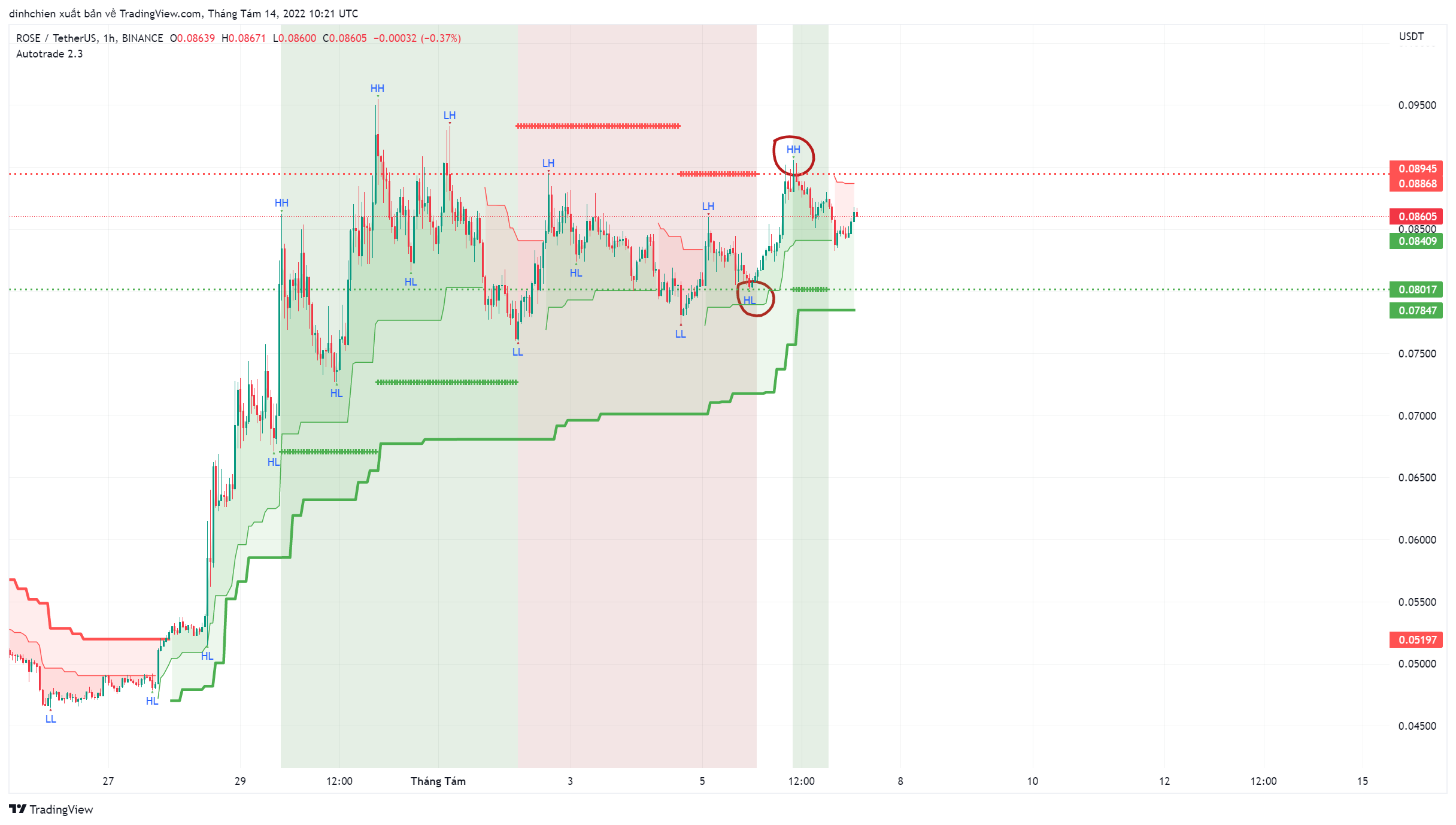 BINANCE:ROSEUSDT Chart Image by dinhchien