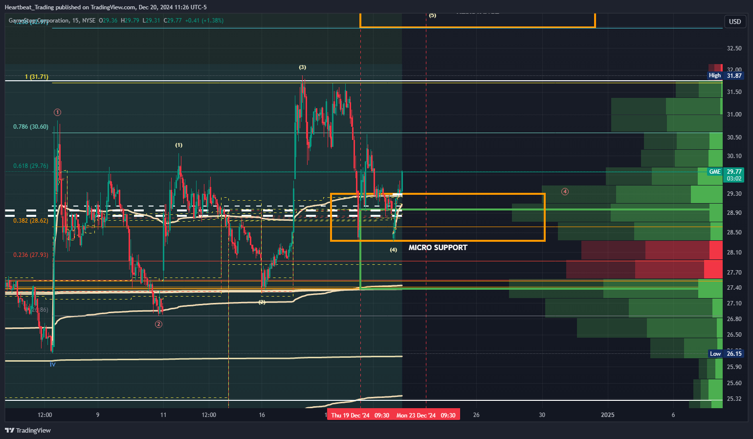 BATS:GME Chart Image by Heartbeat_Trading