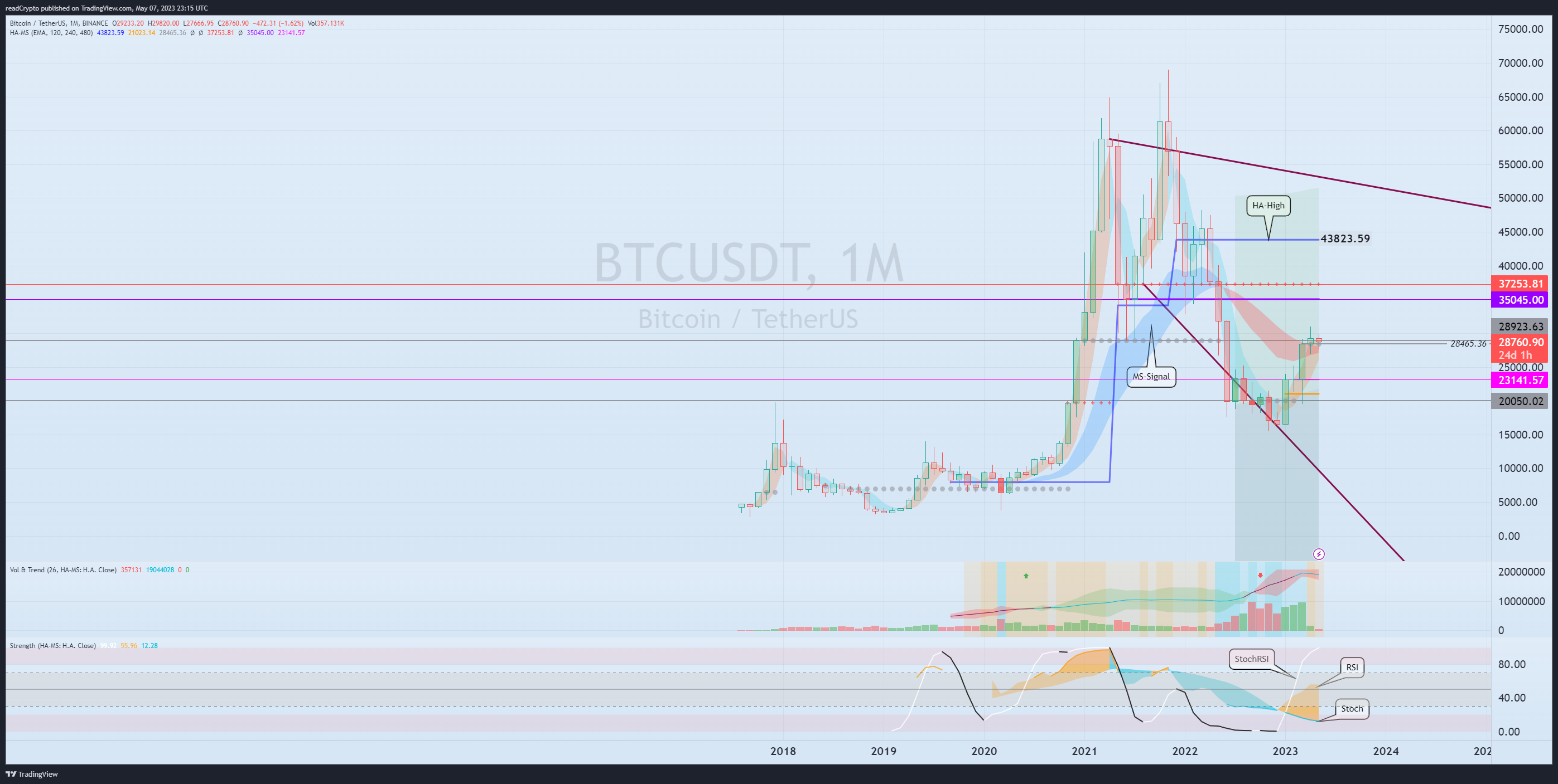 BINANCE:BTCUSDT Chart Image by readCrypto