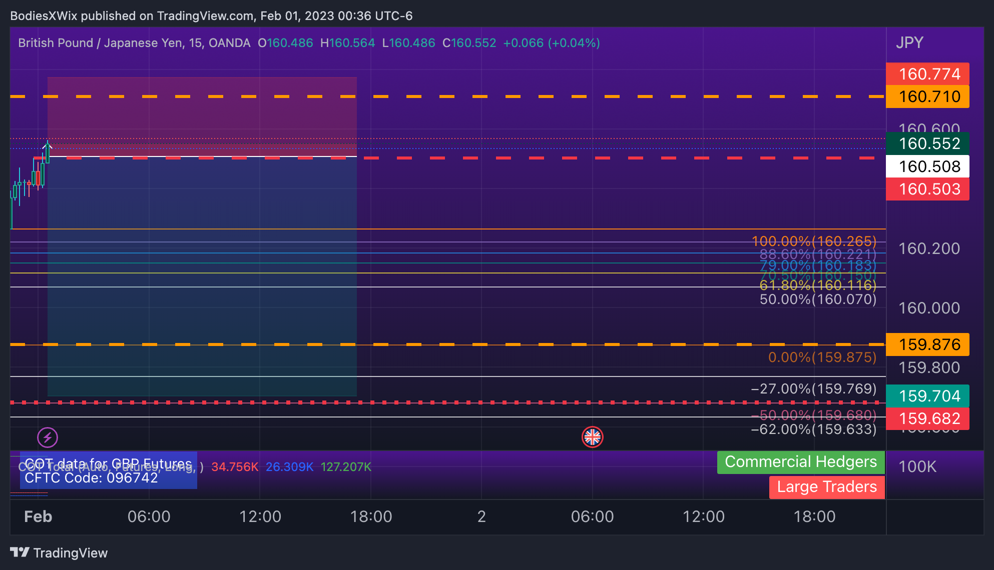 OANDA:GBPJPY Chart Image by BodiesXWix