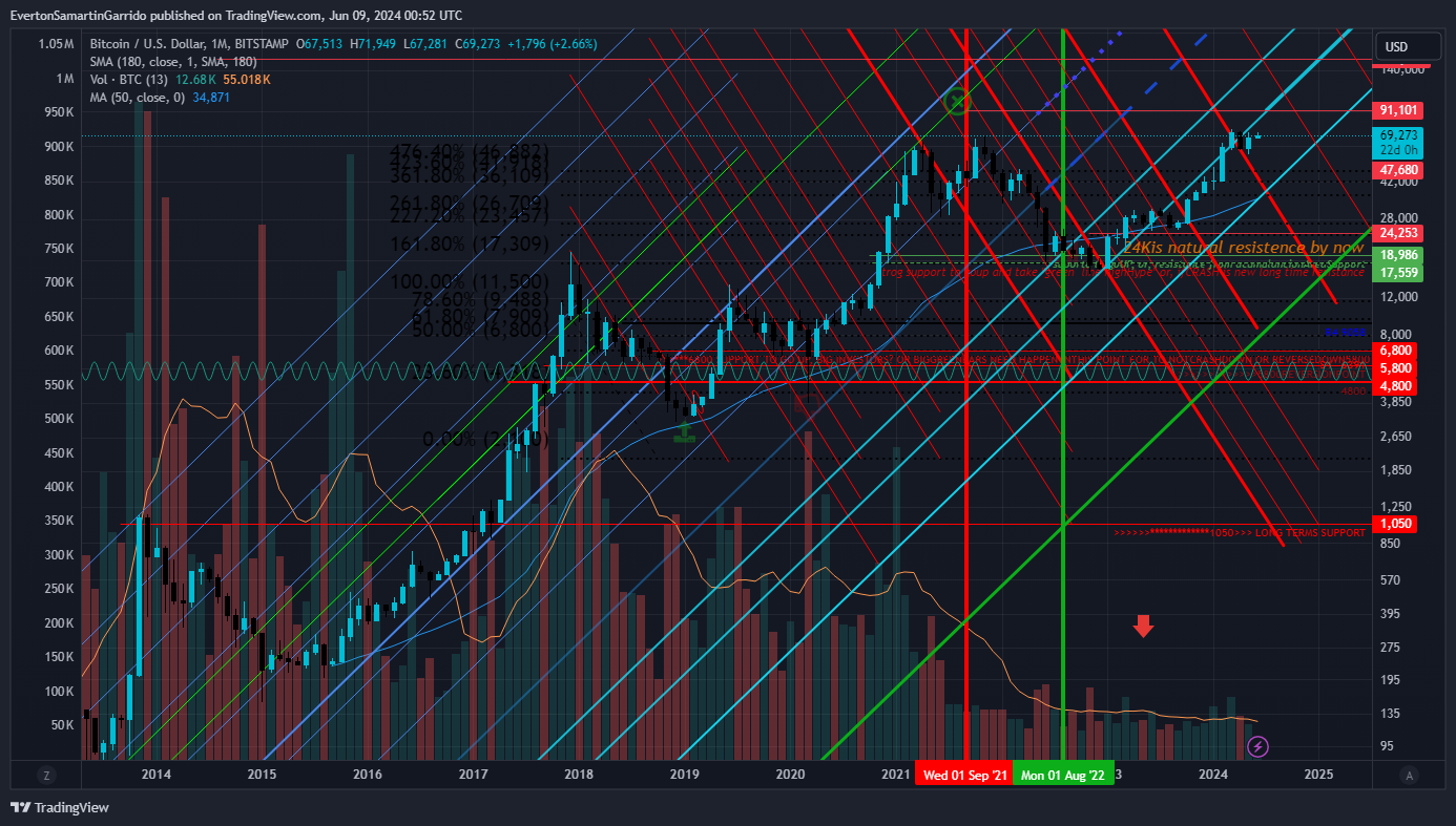 BITSTAMP:BTCUSD Chart Image by EvertonSamartinGarrido