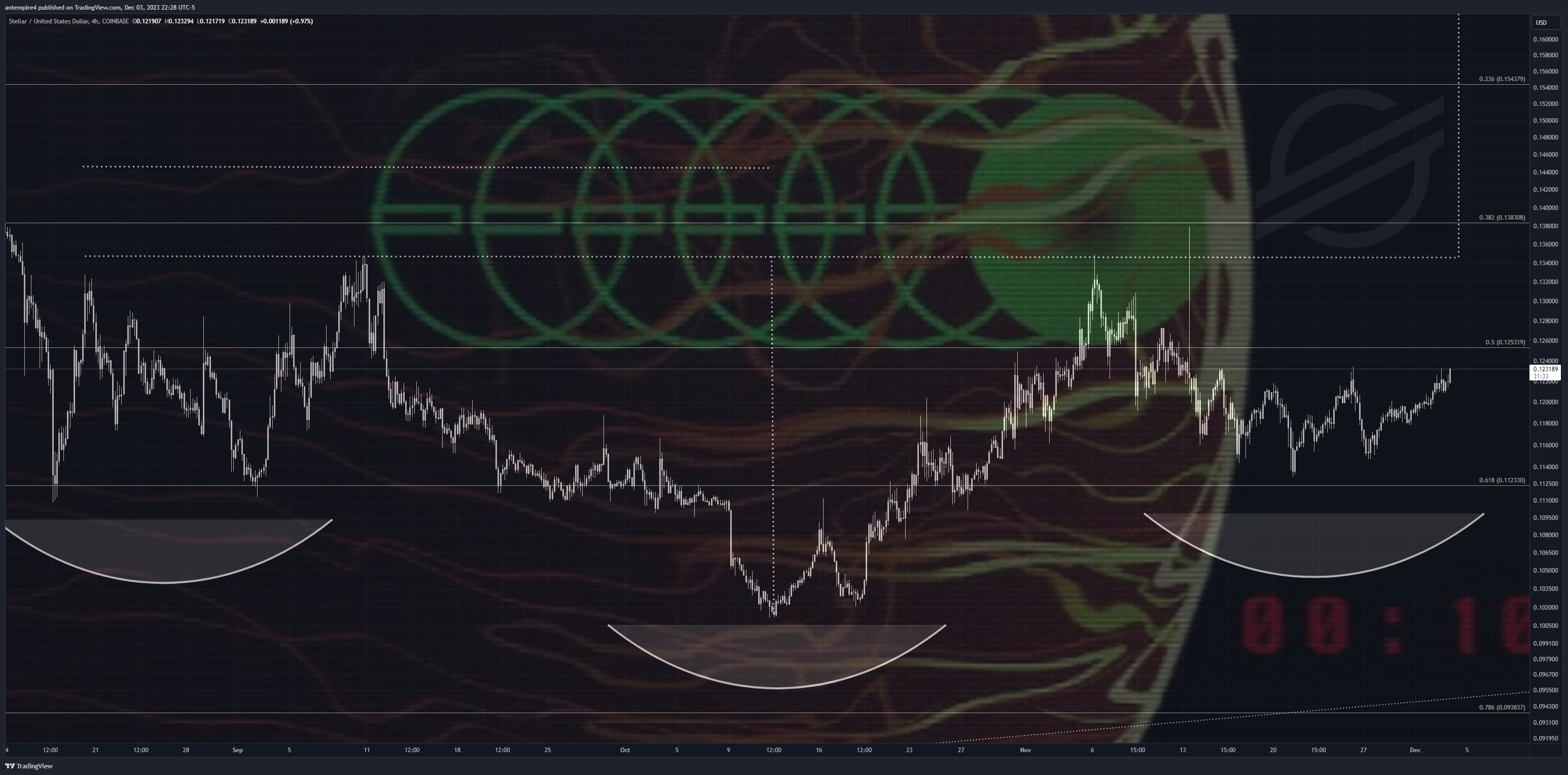 COINBASE:XLMUSD Chart Image by antempire4