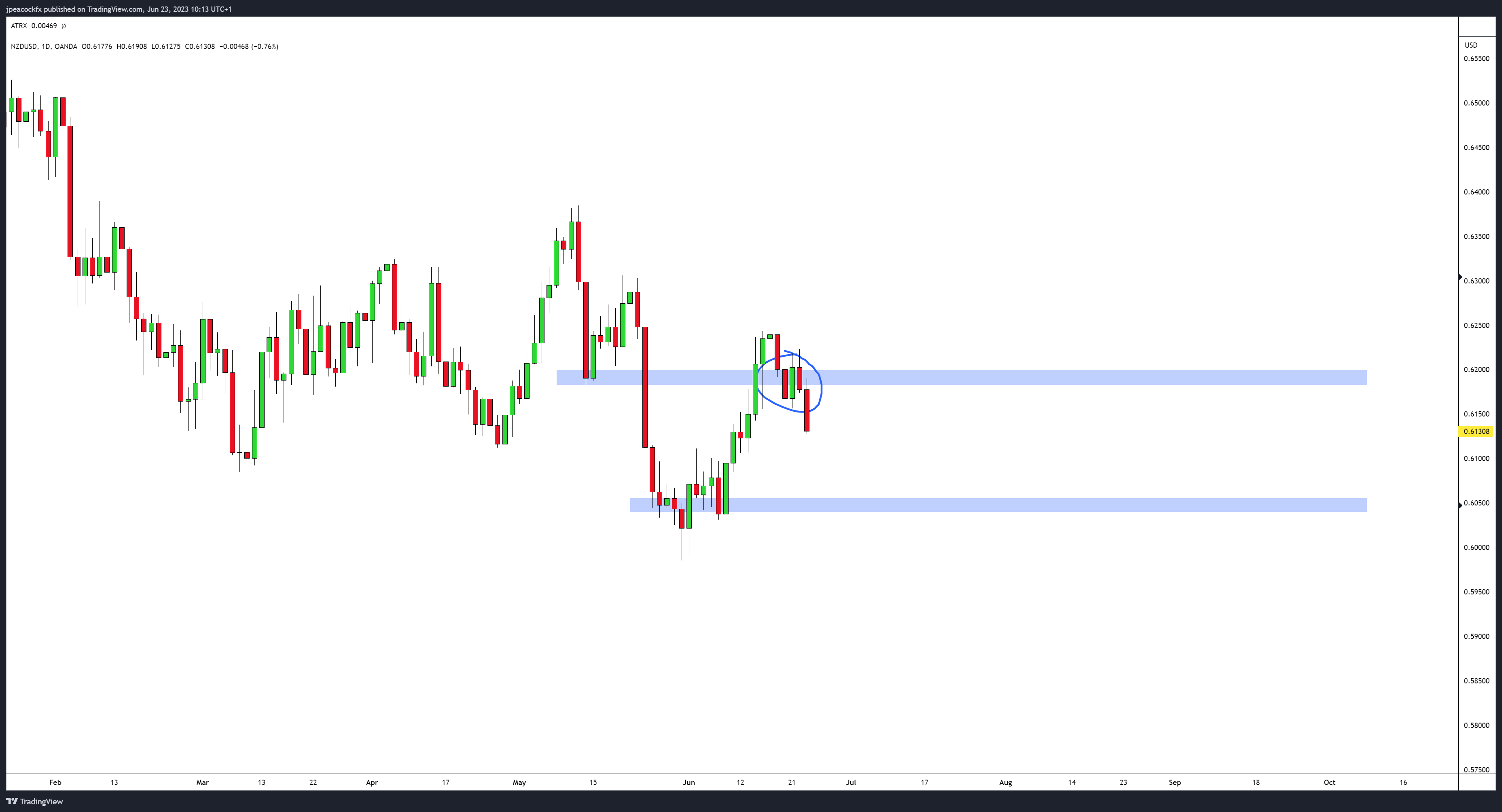 OANDA:NZDUSD Chart Image by jpeacockfx