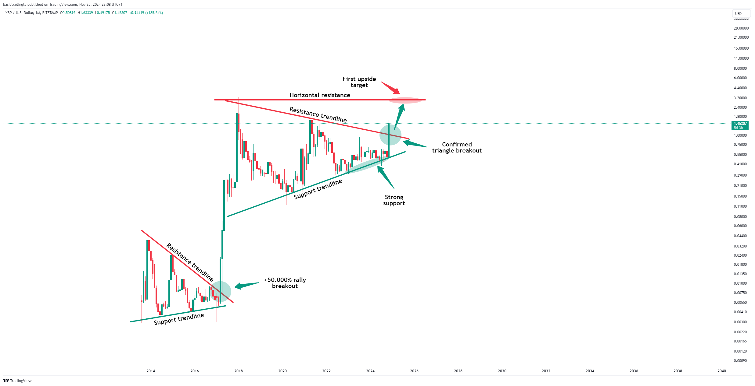 BITSTAMP:XRPUSD Chart Image by basictradingtv