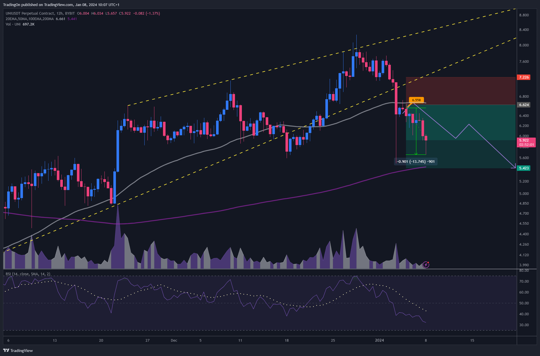 BYBIT:UNIUSDT.P Chart Image by TradingOn