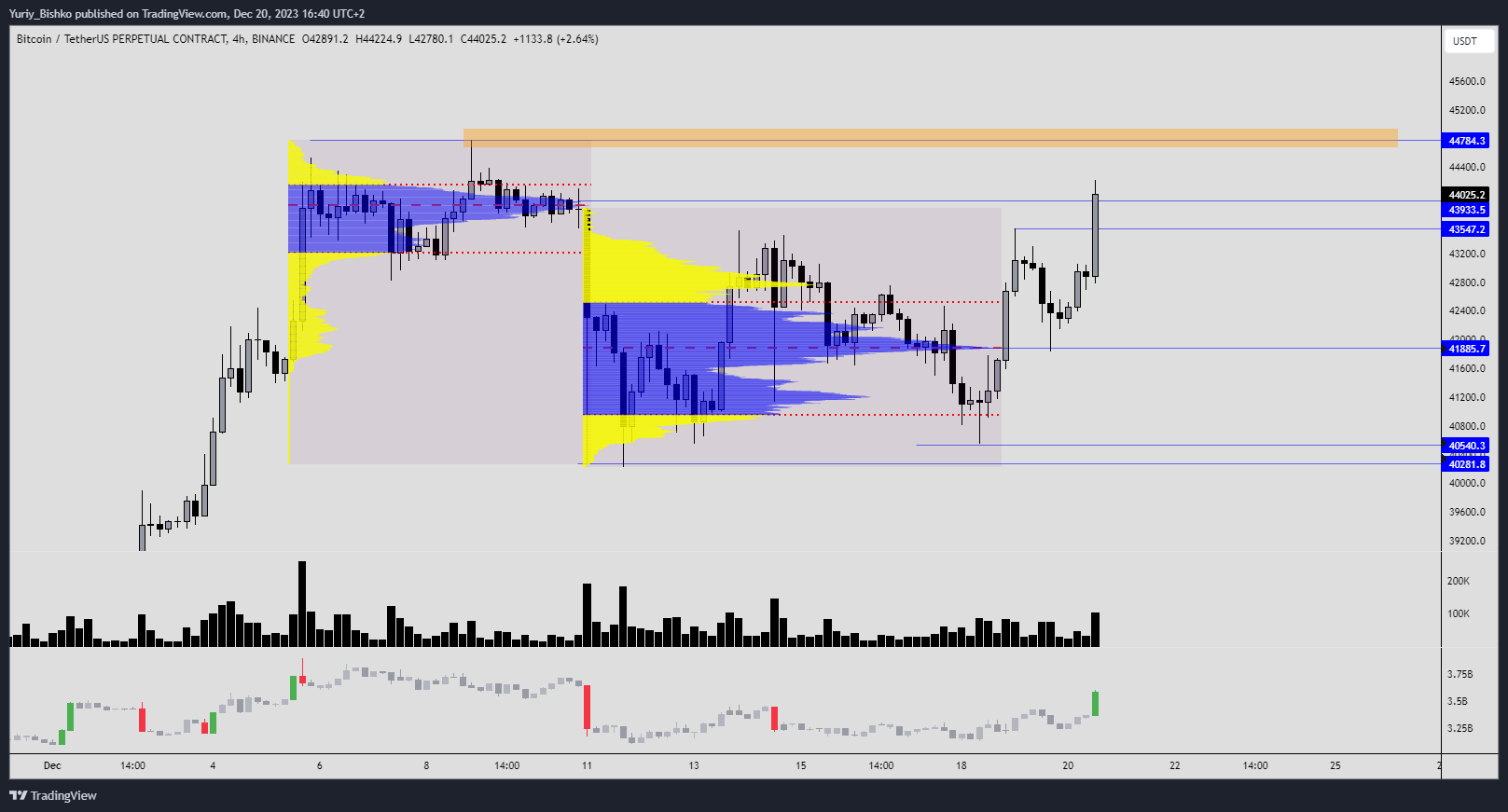 BINANCE:BTCUSDT.P Chart Image by Yuriy_Bishko