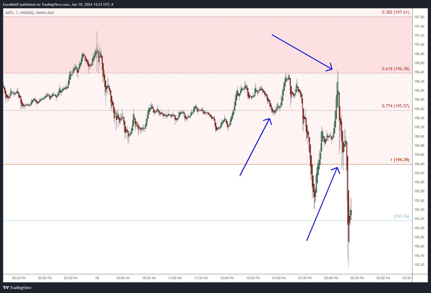 NASDAQ:AAPL Chart Image by EuroMotif