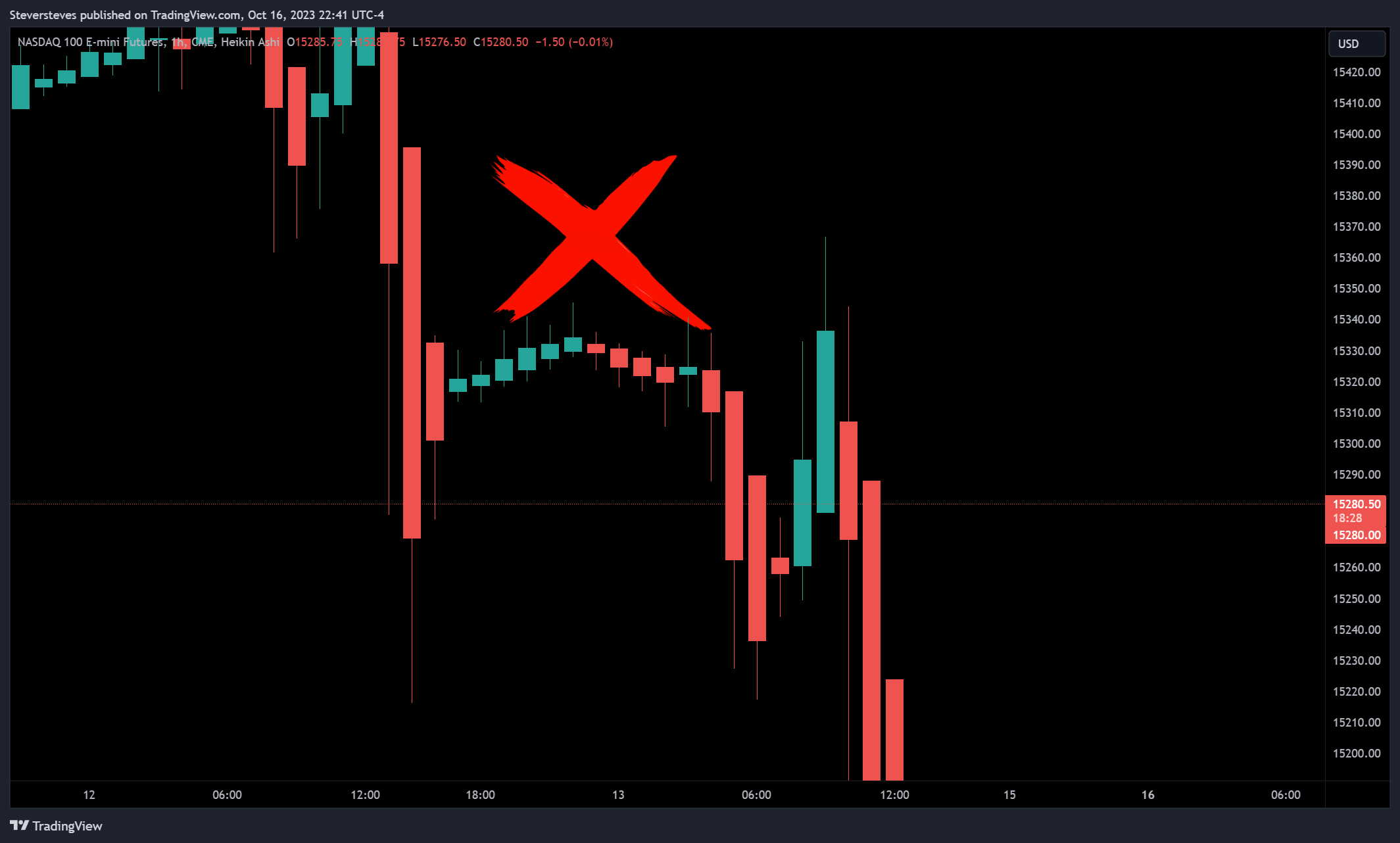 CME_MINI:NQ1! Chart Image by Steversteves