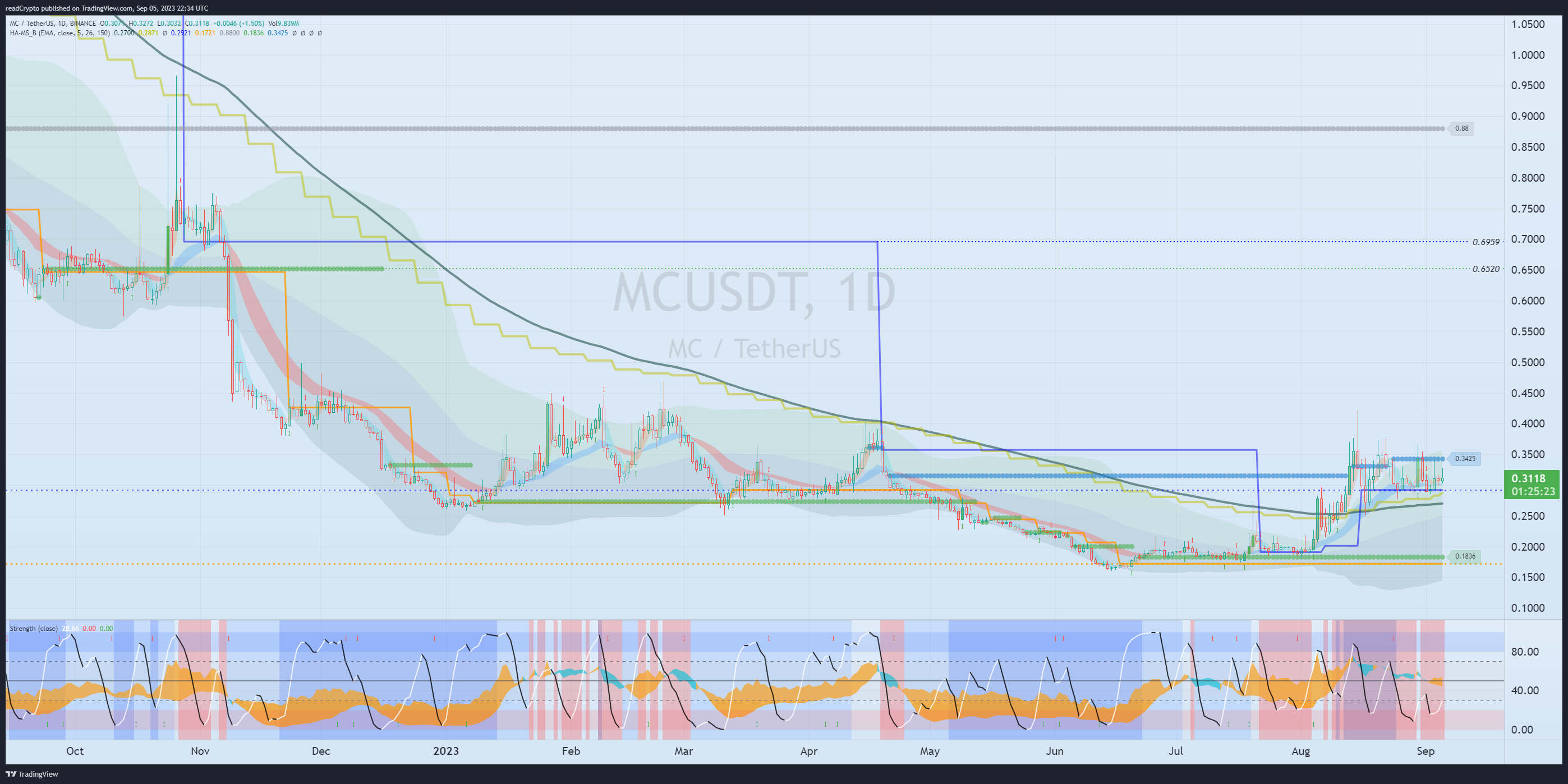 BINANCE:MCUSDT Chart Image by readCrypto