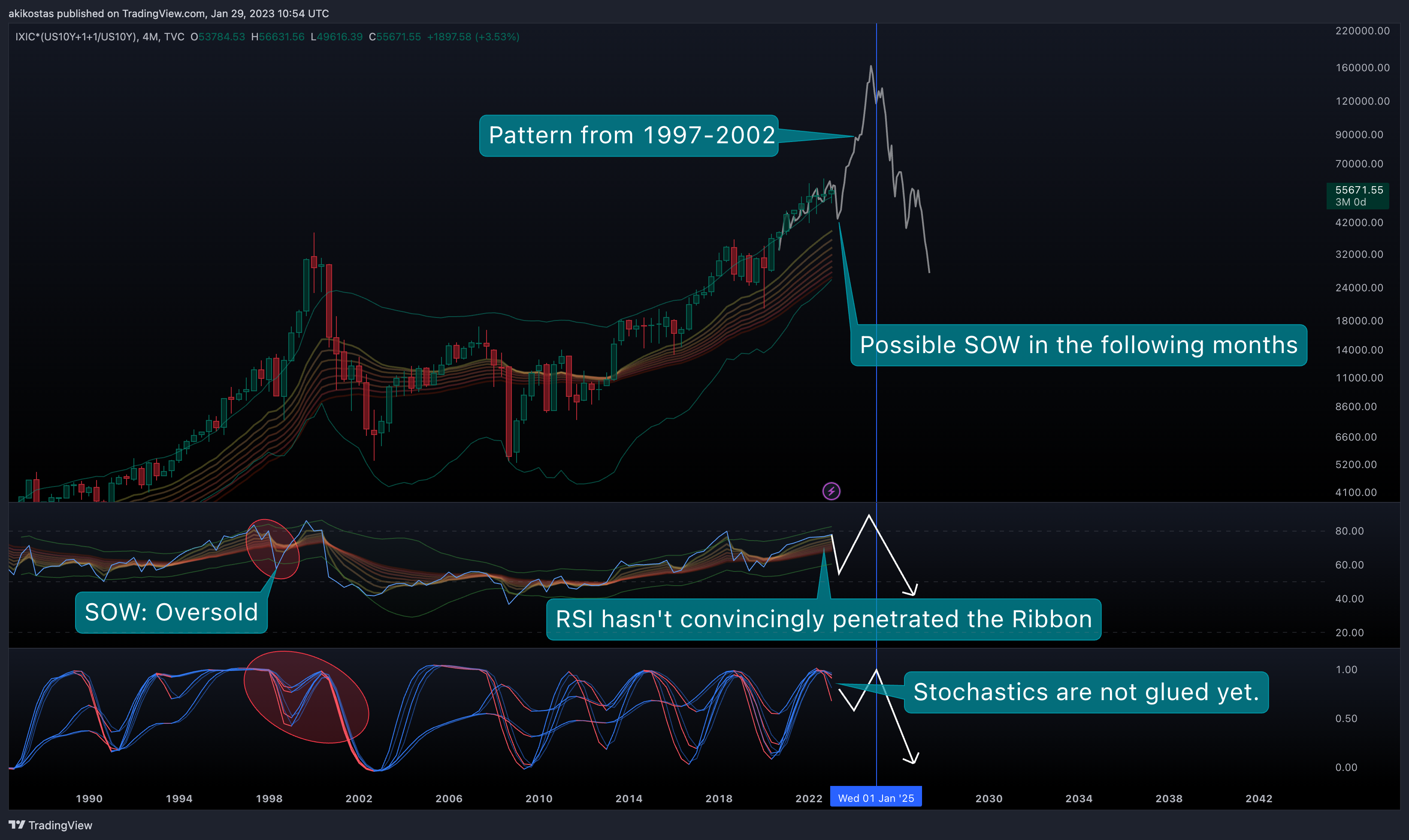 TVC:IXIC*(TVC:US10Y+1+1/TVC:US10Y) Chart Image by akikostas