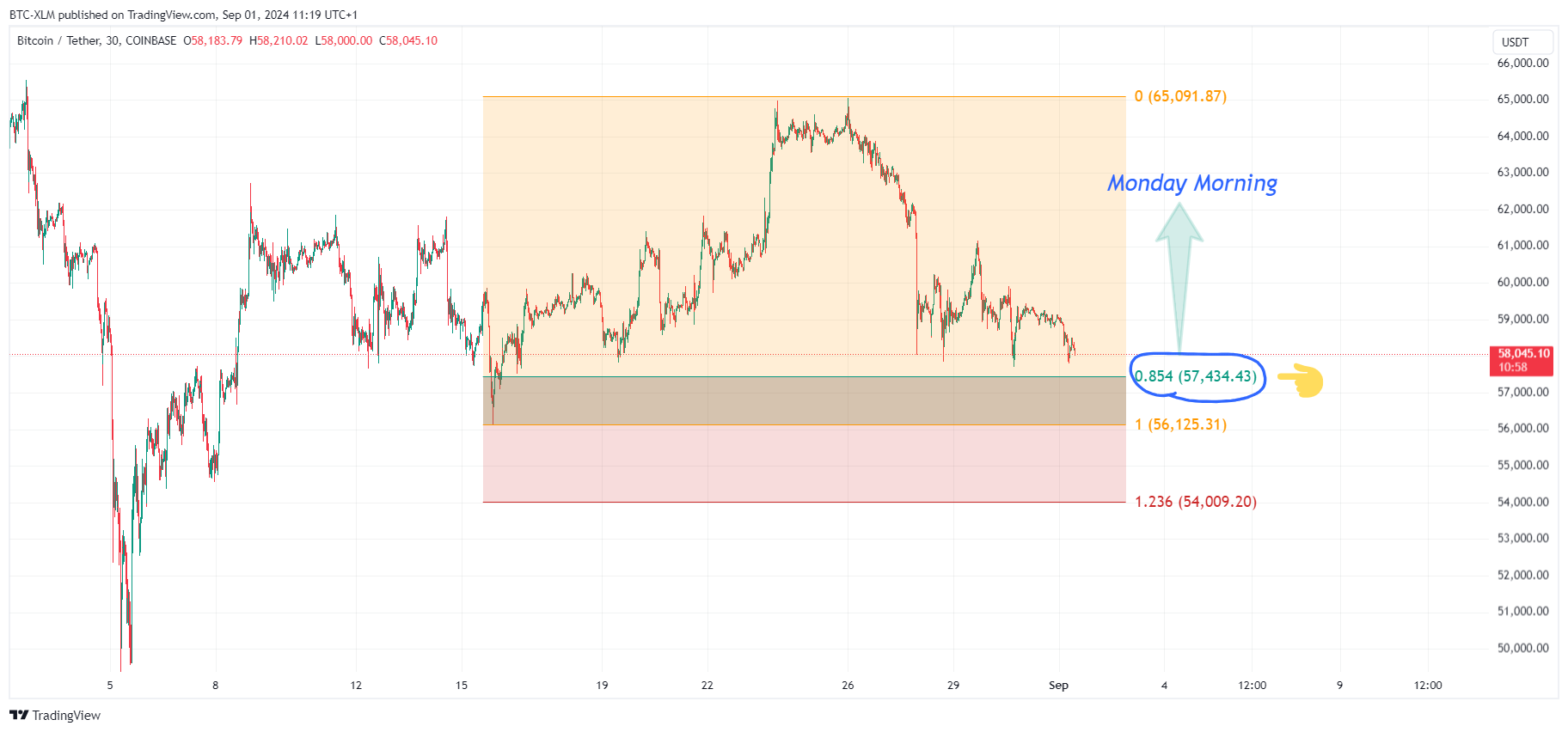 COINBASE:BTCUSDT Chart Image by BTC-XLM