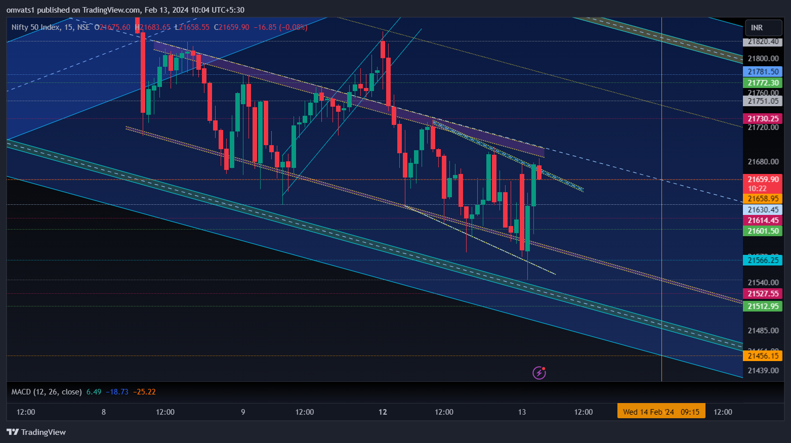 NSE:NIFTY Chart Image by omvats1
