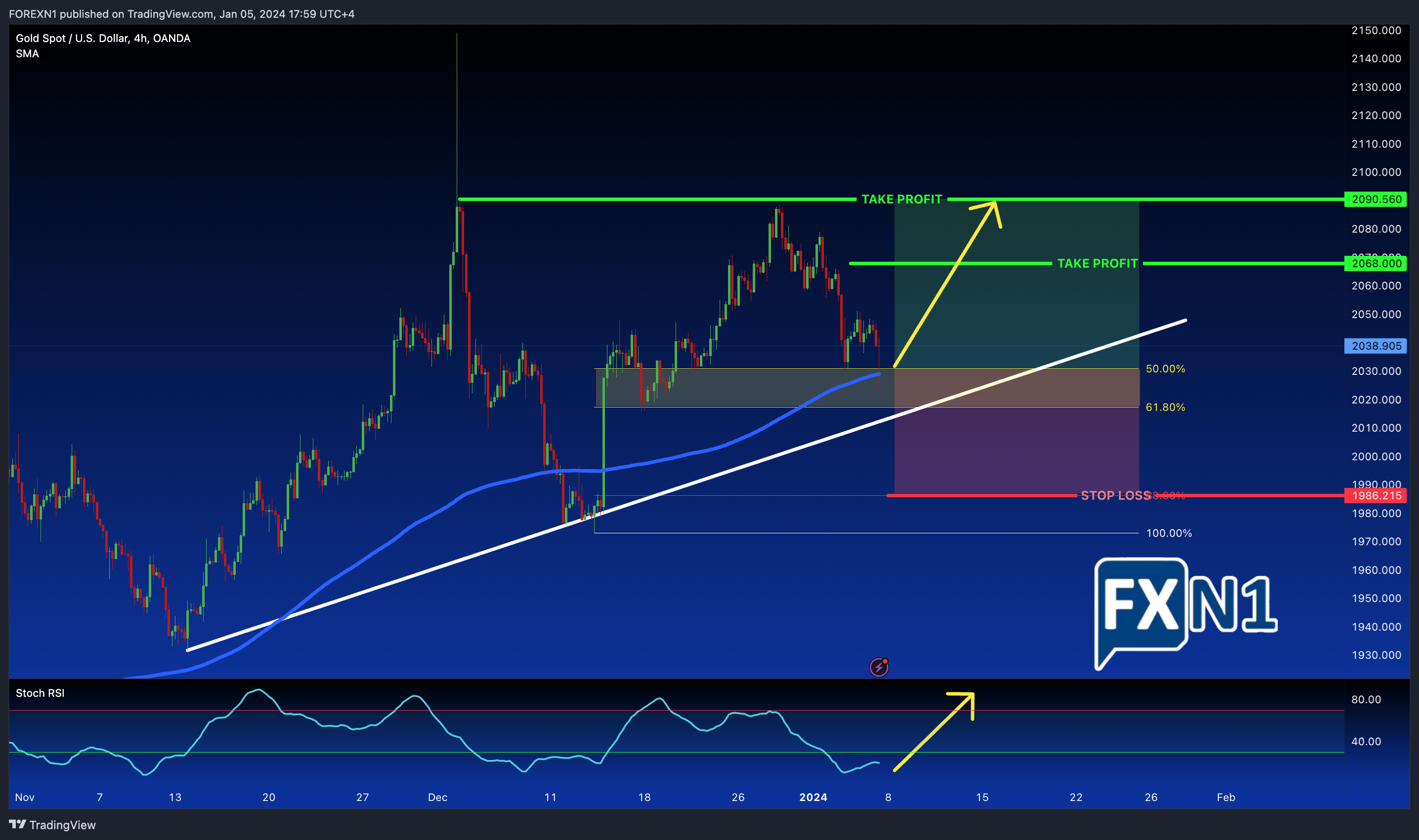 OANDA:XAUUSD Chart Image by FOREXN1