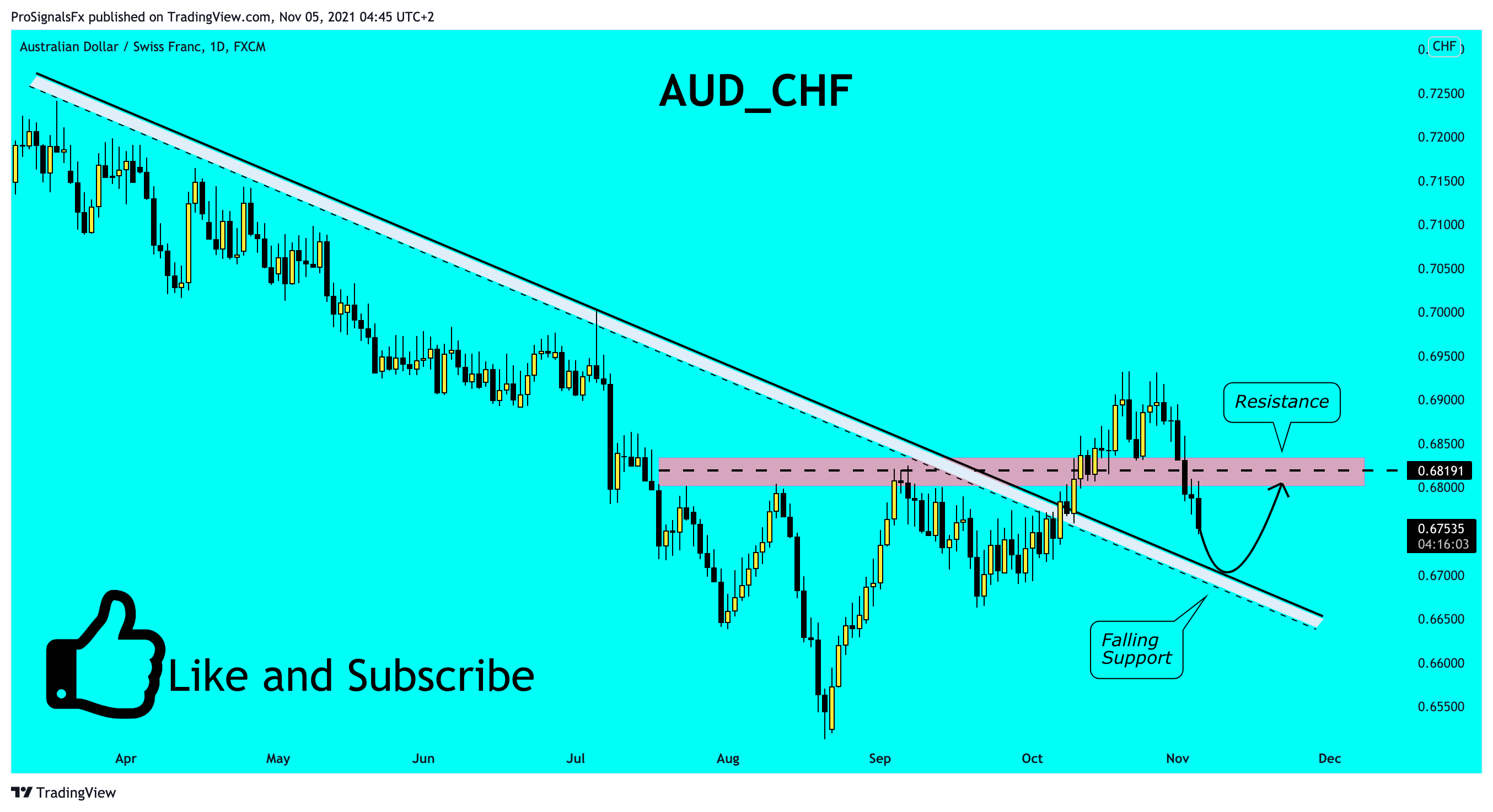 FX:AUDCHF Chart Image by ProSignalsFx