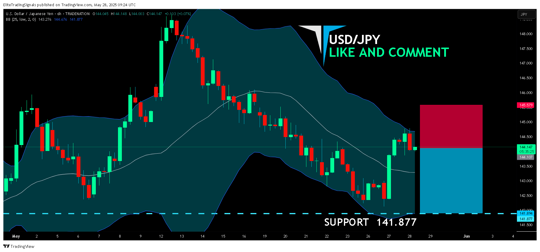 TRADENATION:USDJPY Chart Image by EliteTradingSignals