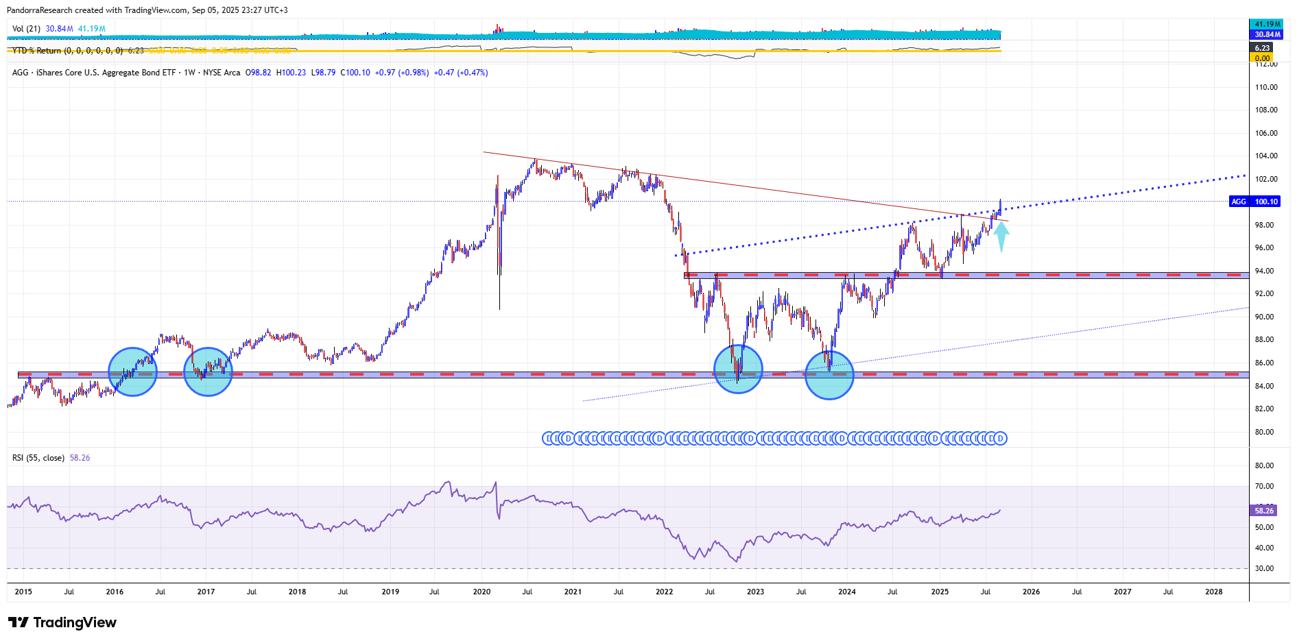 BATS:AGG Chart Image by PandorraResearch