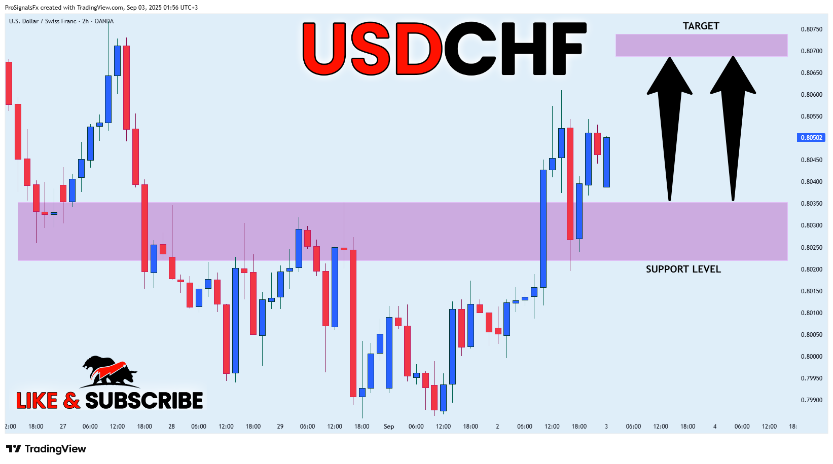 OANDA:USDCHF Chart Image by ProSignalsFx