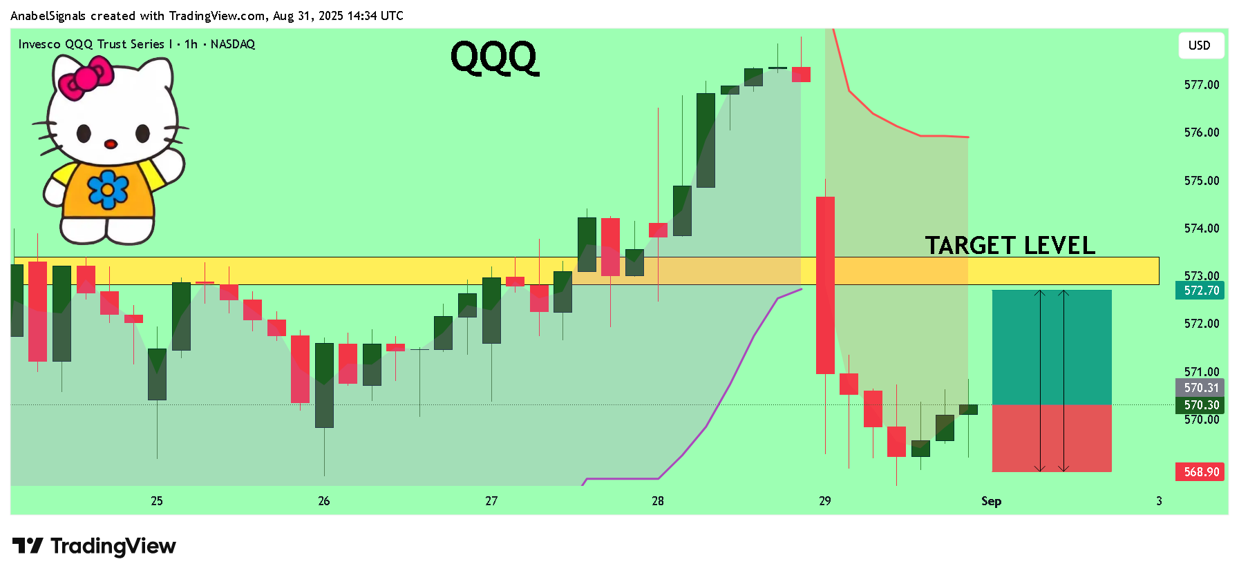 BATS:QQQ Chart Image by AnabelSignals