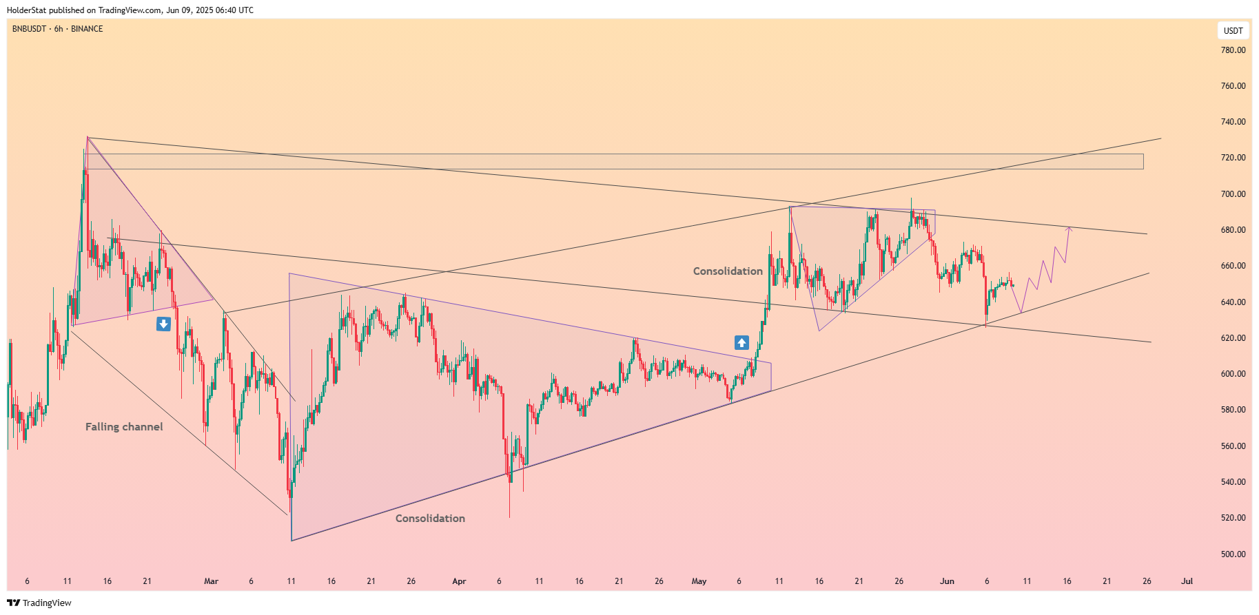 BINANCE:BNBUSDT Chart Image by HolderStat