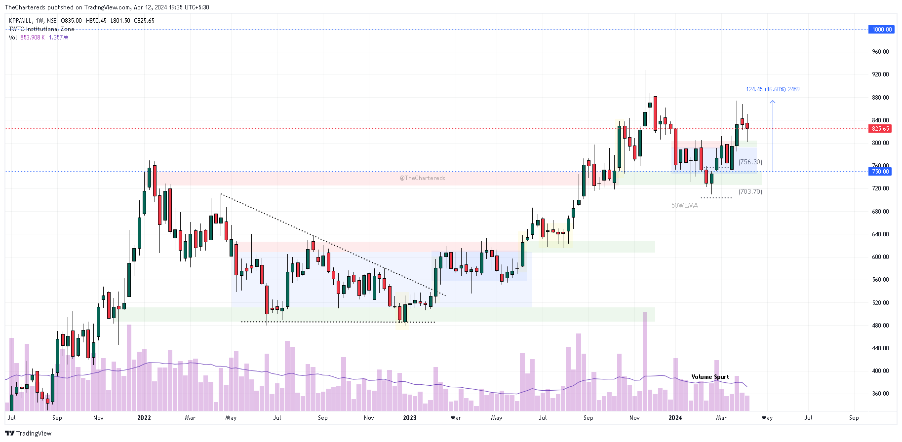 NSE:KPRMILL Chart Image by TheChartereds