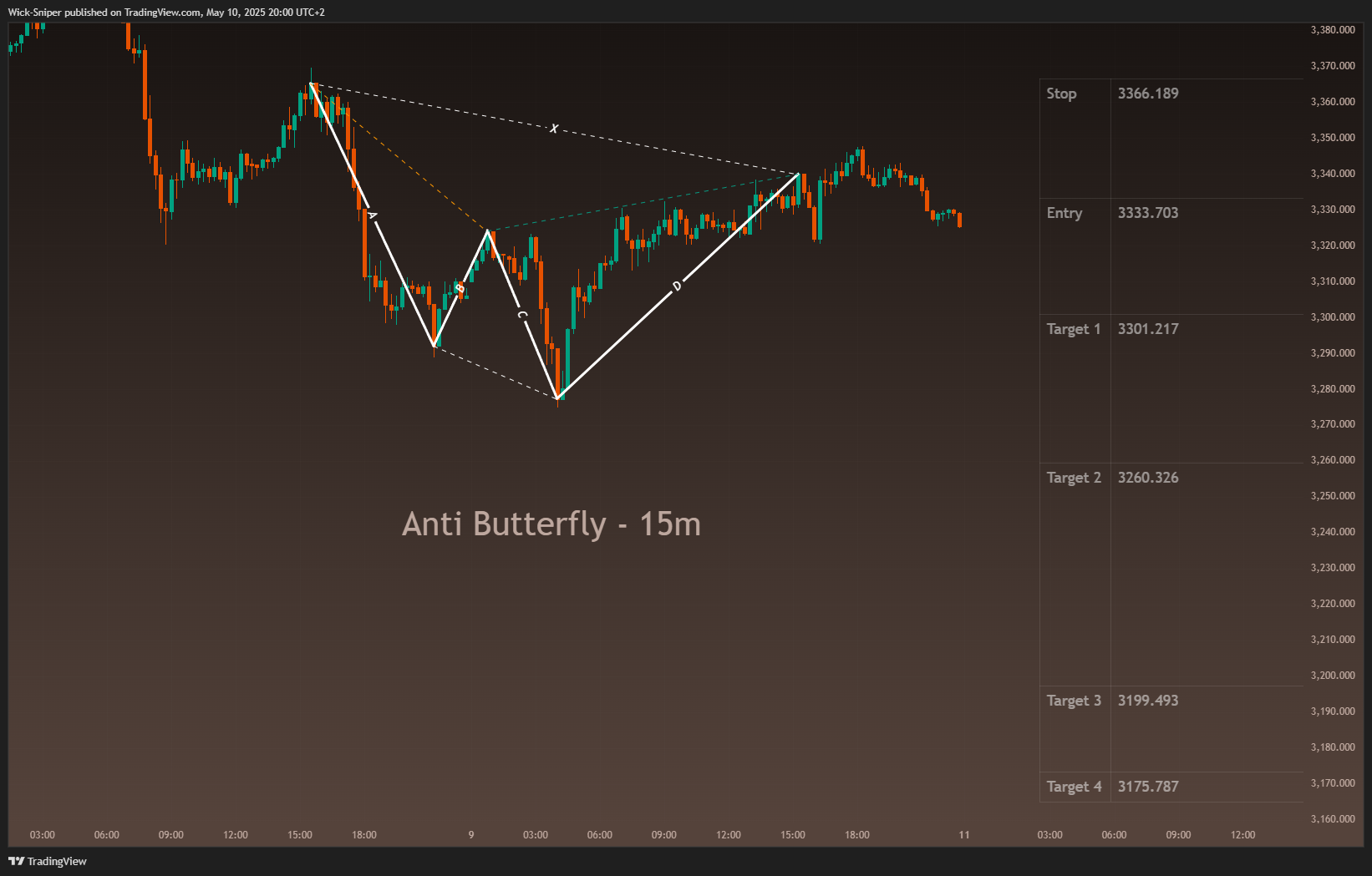 OANDA:XAUUSD Chart Image by Wick-Sniper