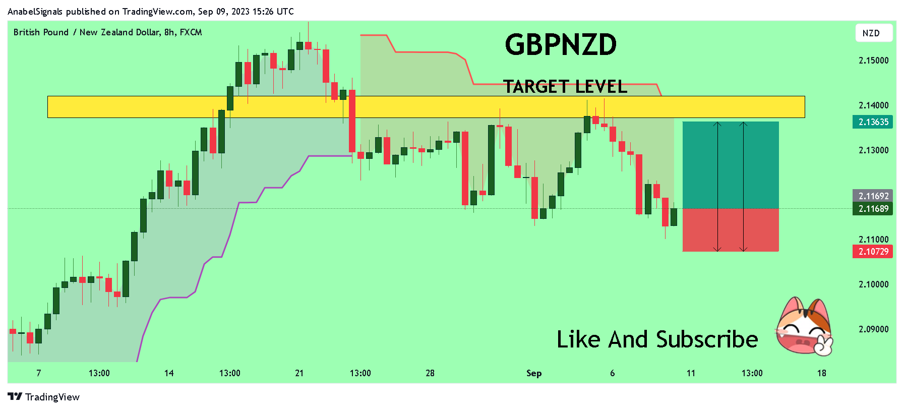 FX:GBPNZD Chart Image by AnabelSignals