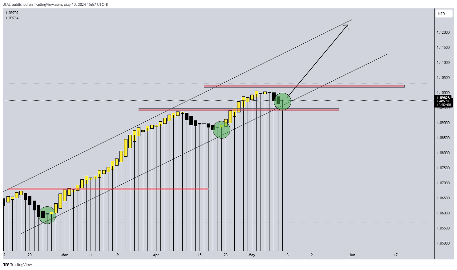FX:AUDNZD Chart Image by JSAL