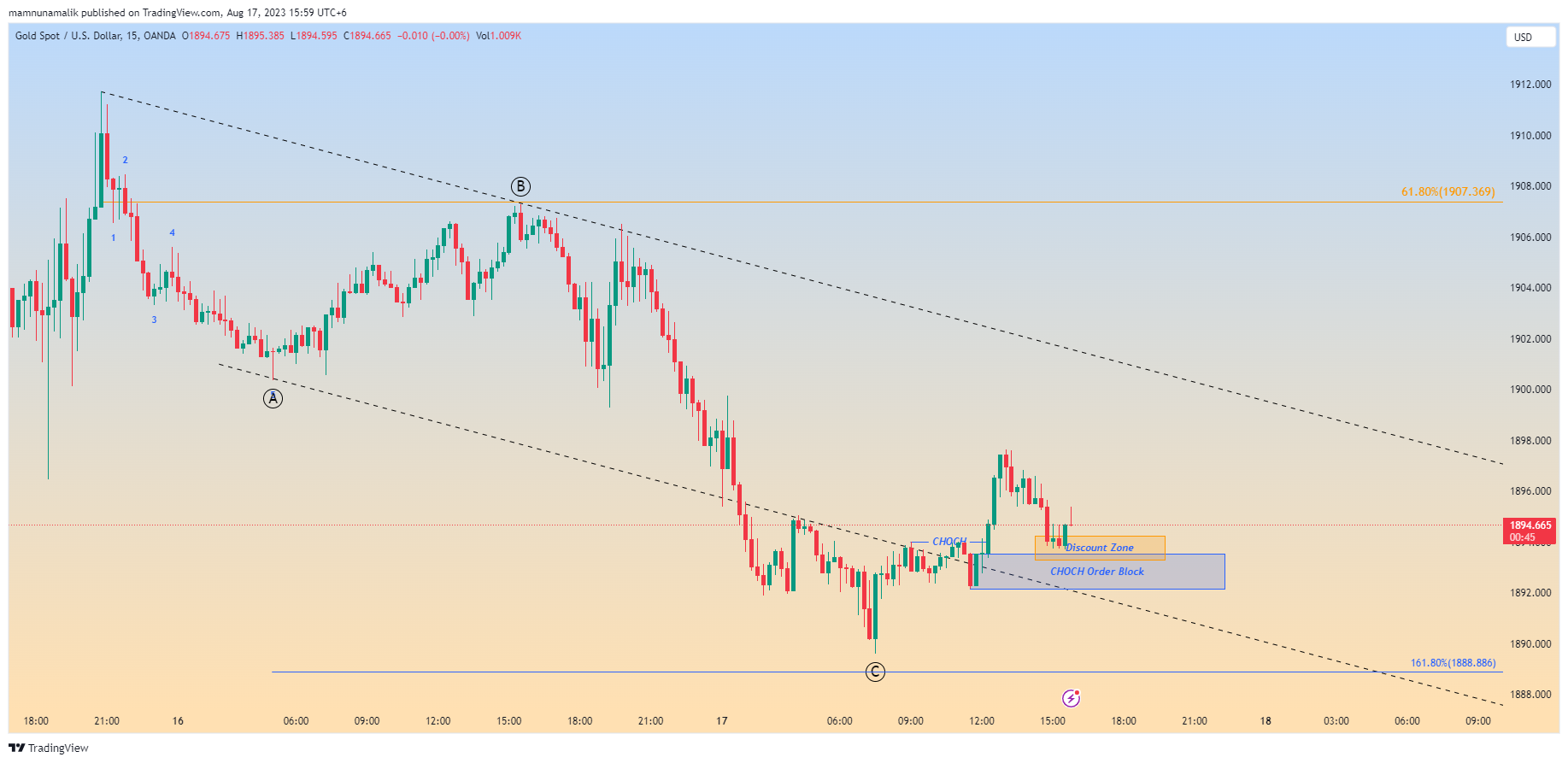 OANDA:XAUUSD Chart Image by SinchuXD