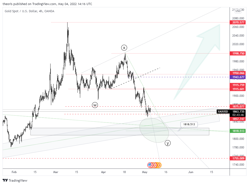 OANDA:XAUUSD Chart Image by theoris