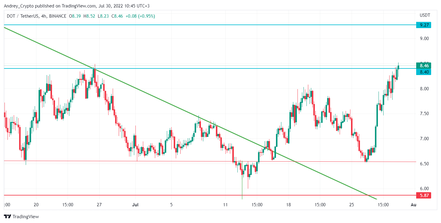 BINANCE:DOTUSDT Chart Image by Andrey_Crypto