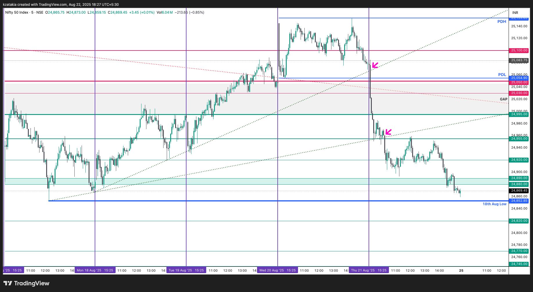 NSE:NIFTY Chart Image by kzatakia