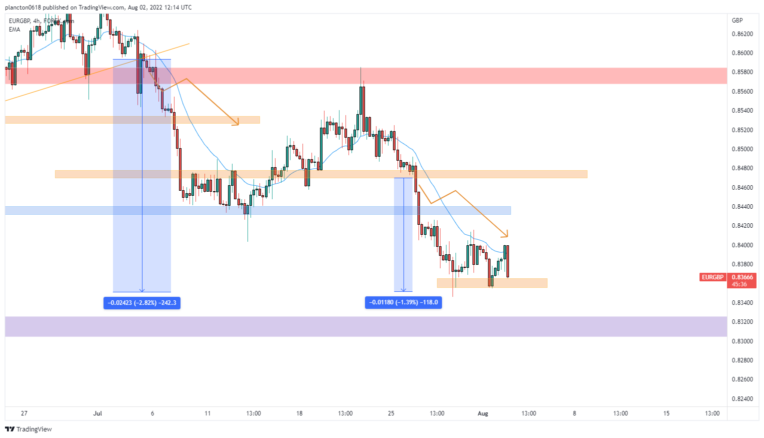 FOREXCOM:EURGBP Chart Image by InkyGrip