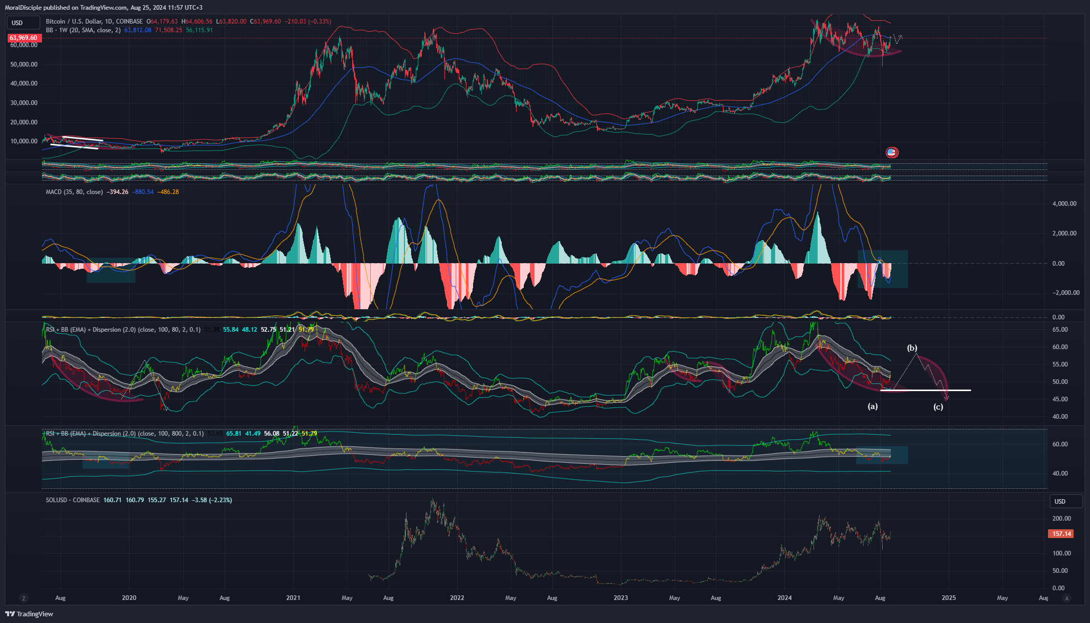 COINBASE:BTCUSD Chart Image by MoralDisciple