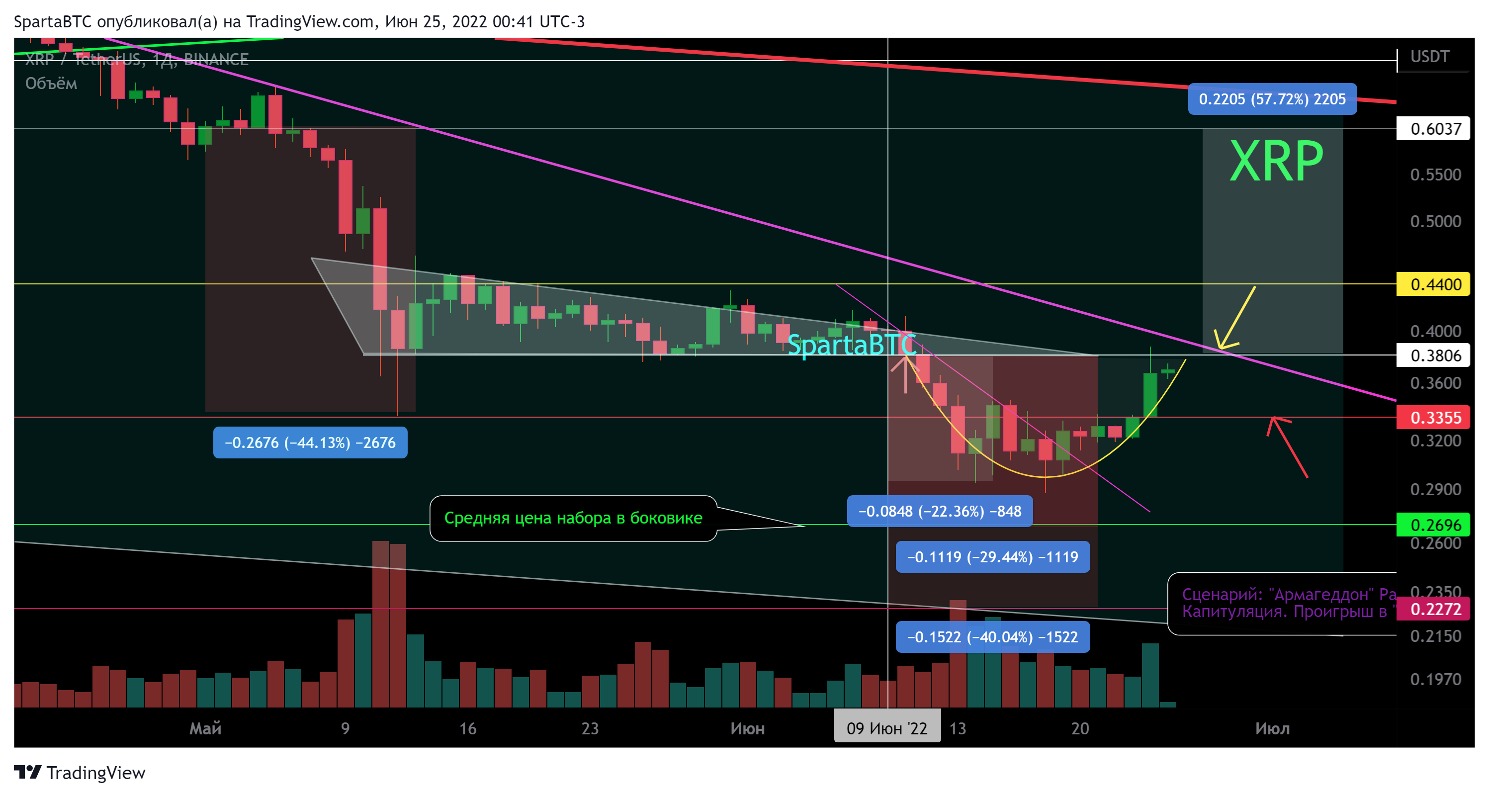 BINANCE:XRPUSDT Chart Image by SpartaBTC