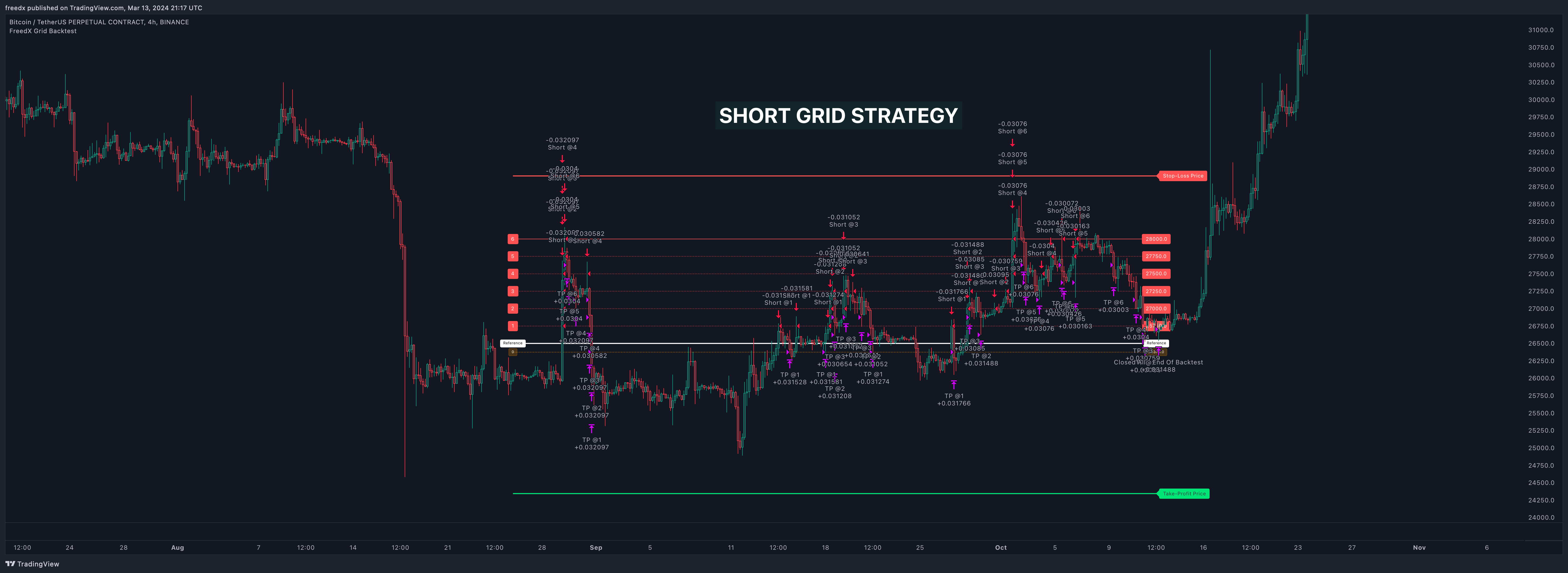 BINANCE:BTCUSDT.P Chart Image by freedx
