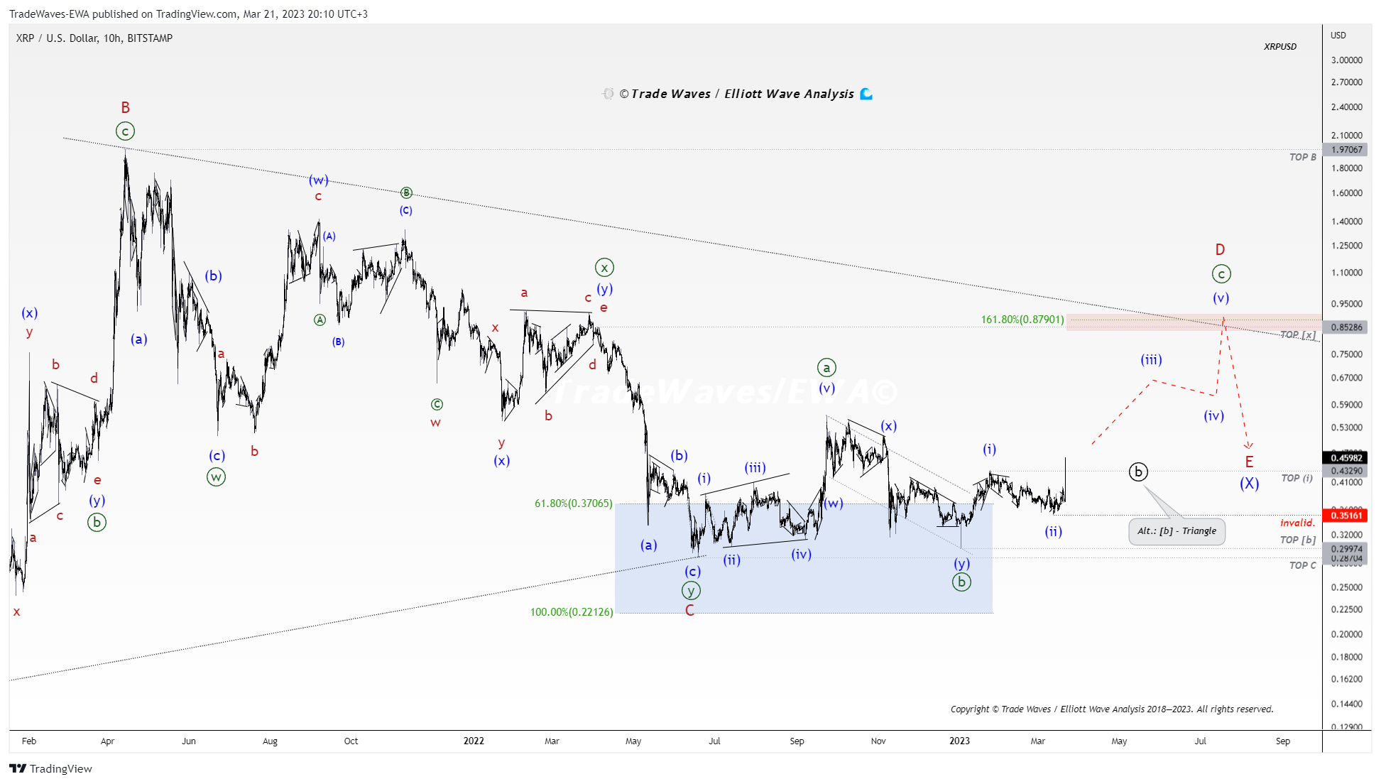 BITSTAMP:XRPUSD Chart Image by TradeWaves-EWA