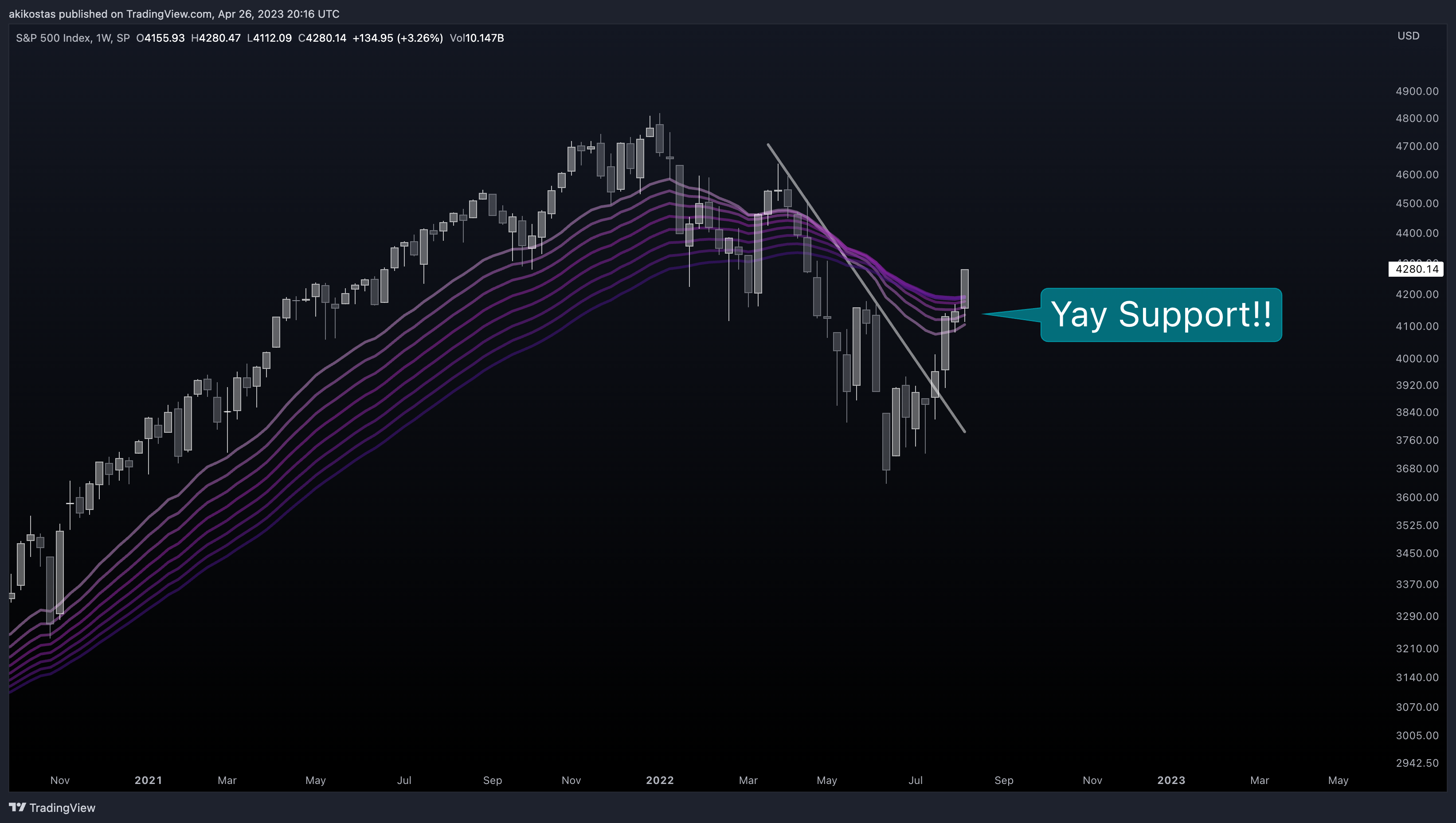 SP:SPX Chart Image by akikostas