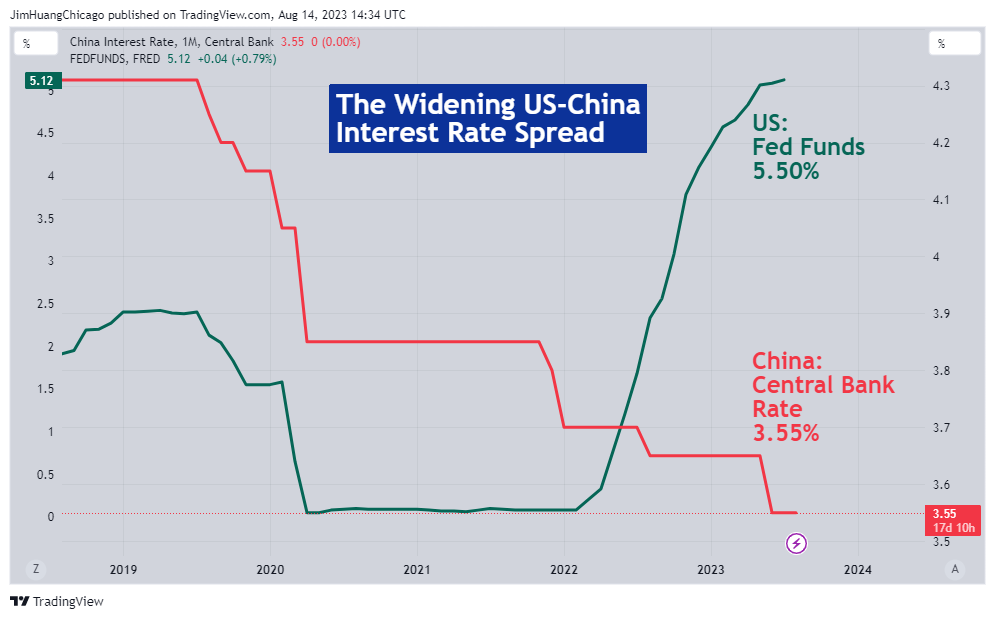 ECONOMICS:CNINTR Chart Image by JimHuangChicago