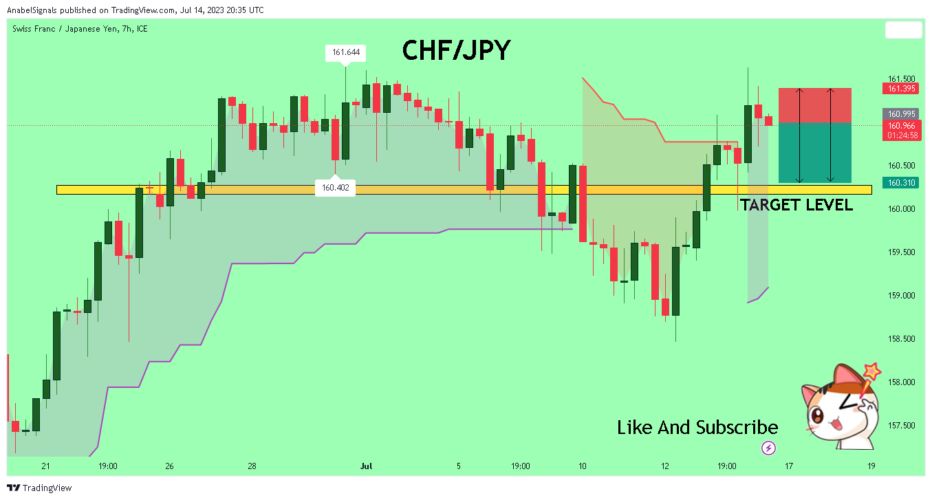 FX_IDC:CHFJPY Chart Image by AnabelSignals