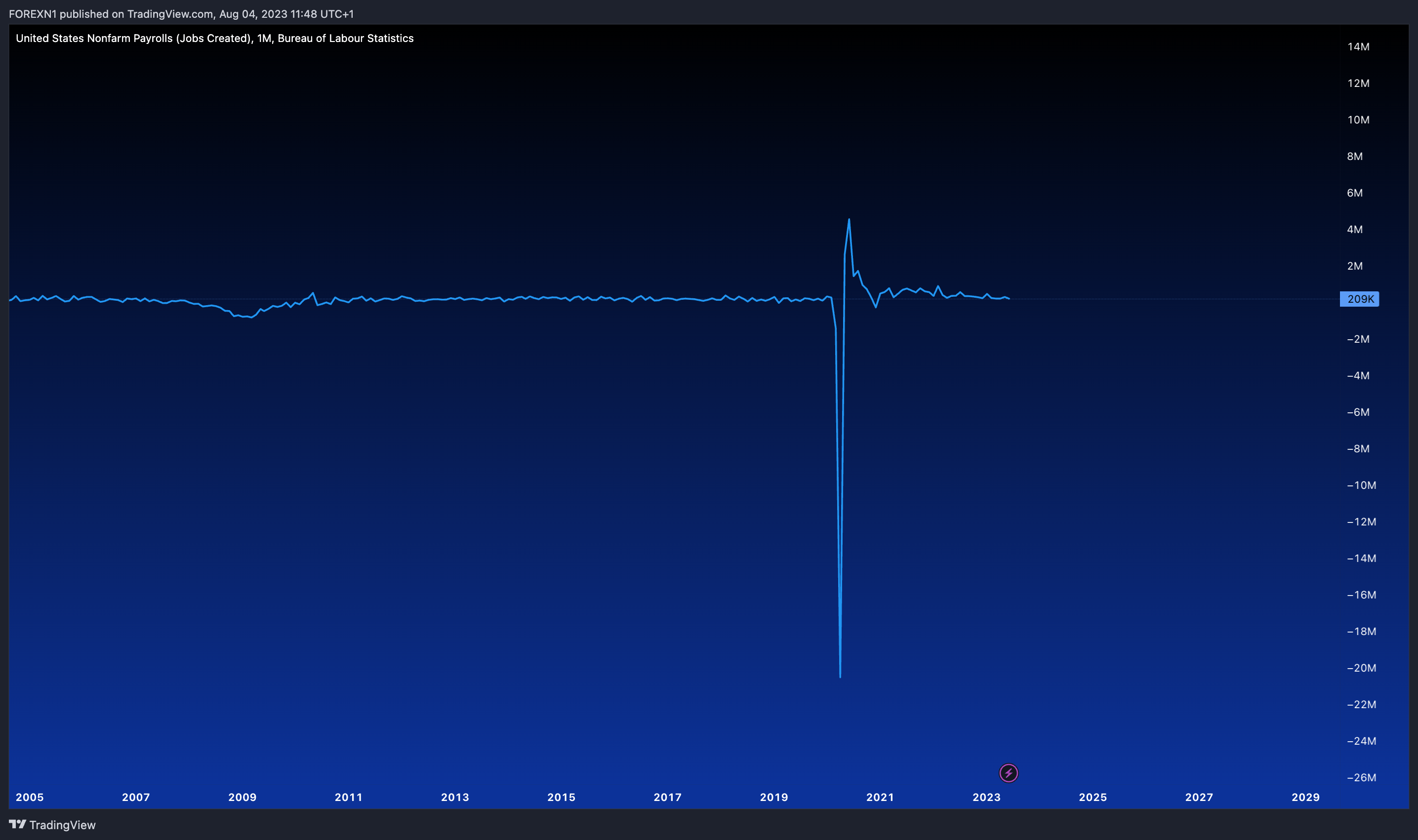 ECONOMICS:USNFP Chart Image by FOREXN1