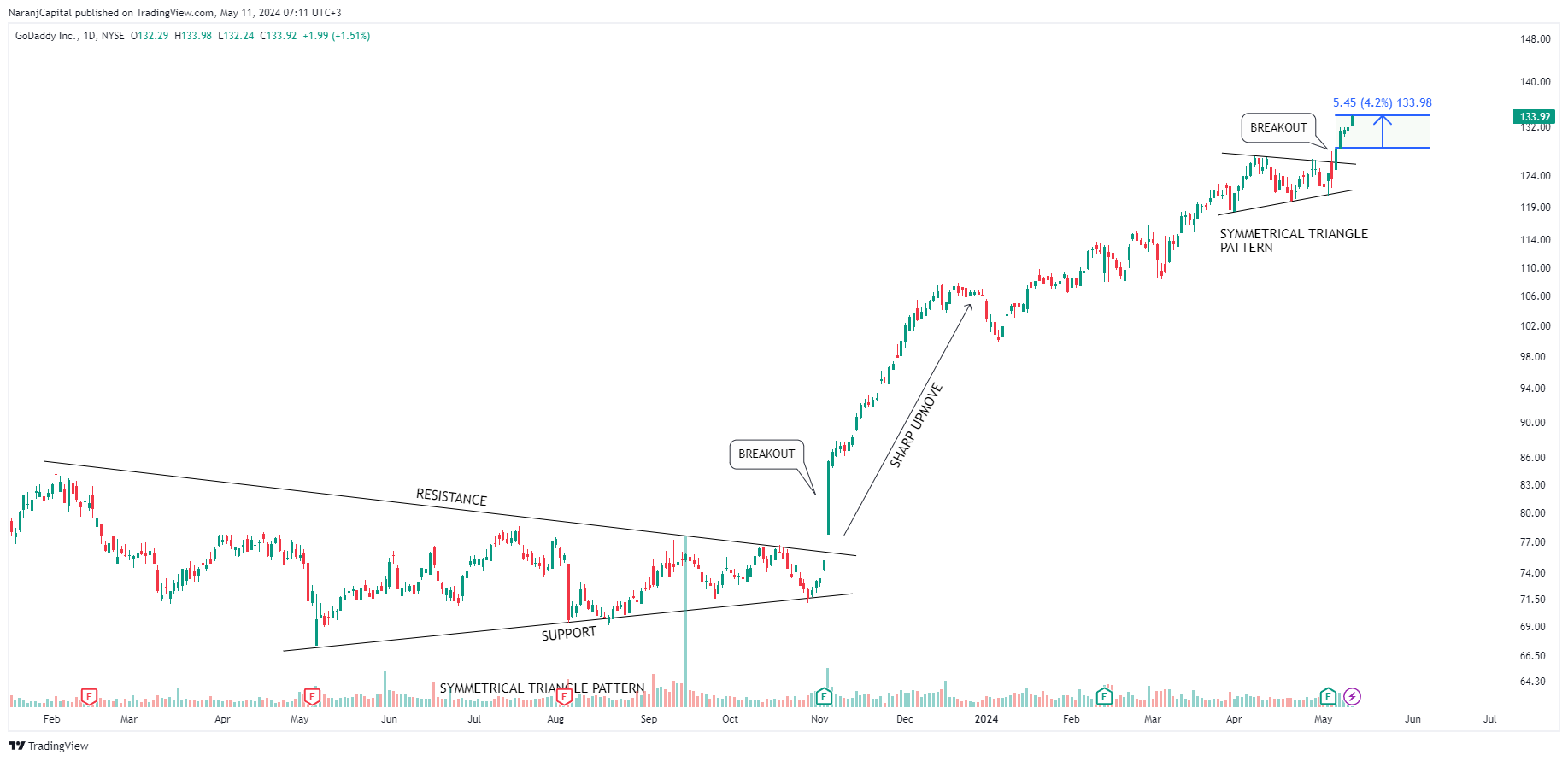 BATS:GDDY Chart Image by NaranjCapital